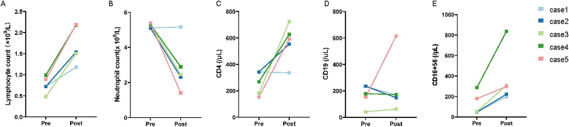 Five line graphs labeled A to E compare pre and post values of lymphocyte, neutrophil counts, and CD markers for cases 1 to 5. The graphs show trends for each case with distinct colors, indicating changes in each parameter before and after a certain event.