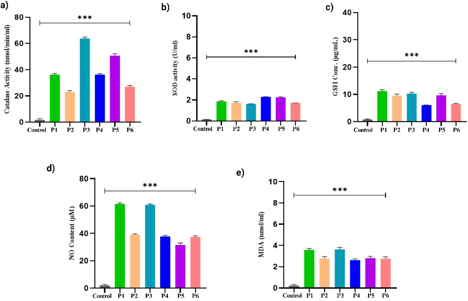 Five bar graphs compare various biochemical activities and concentrations across six treatments (P1-P6) and a control group. a) Catalase activity is highest in P3. b) SOD activity is low across all groups. c) GSH concentration peaks in P3. d) NO content is highest in P2. e) MDA levels are elevated in P1. Statistical significance is indicated by asterisks above bars.
