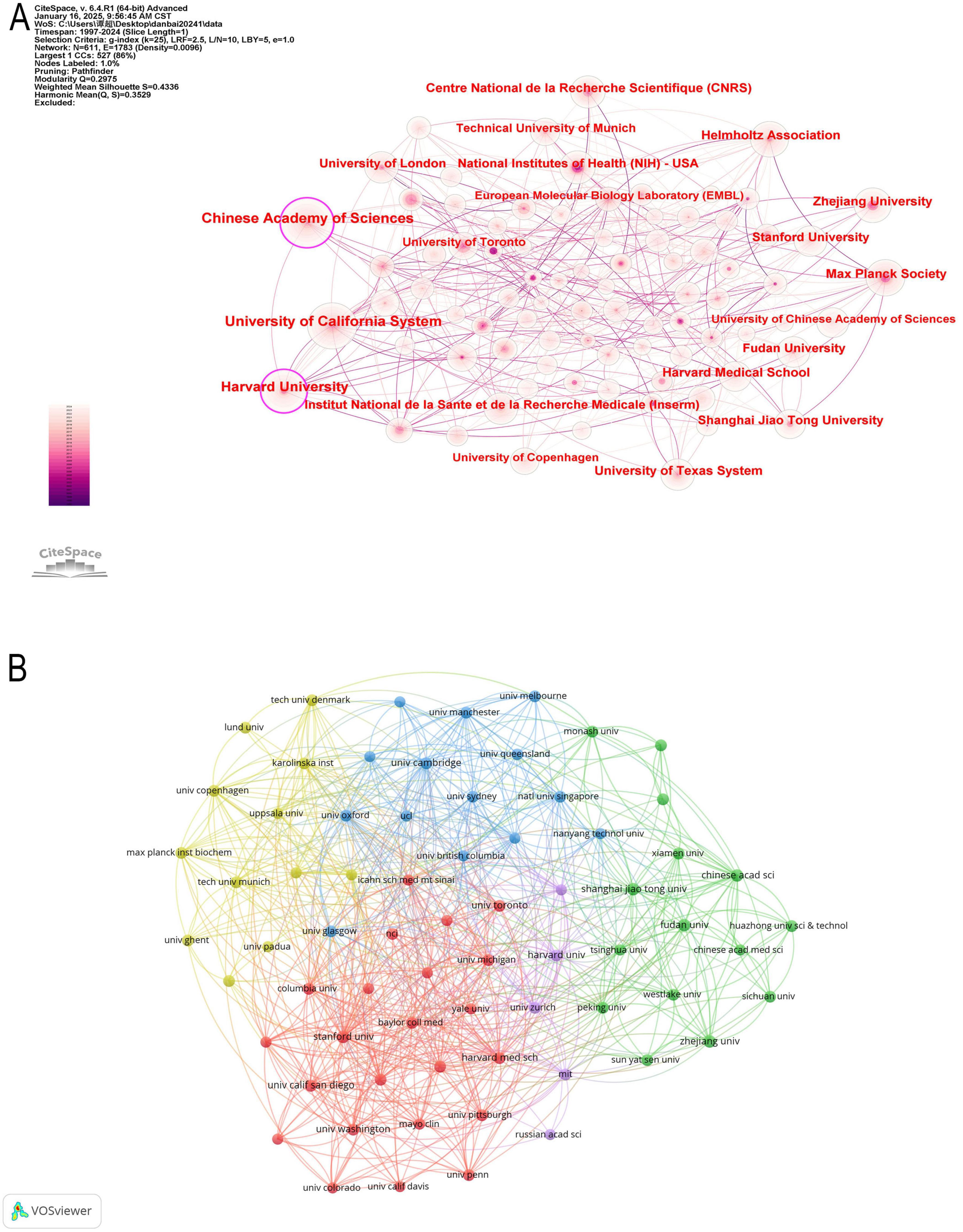 Two network diagrams depict collaboration among research institutions. Diagram A highlights key nodes such as the Chinese Academy of Sciences, Harvard University, and University of California System connected by lines, with a color gradient indicating influence. Diagram B, from VOSviewer, shows clustered nodes representing institutions like Stanford and Cambridge, in varying colors to denote different clusters of collaboration.