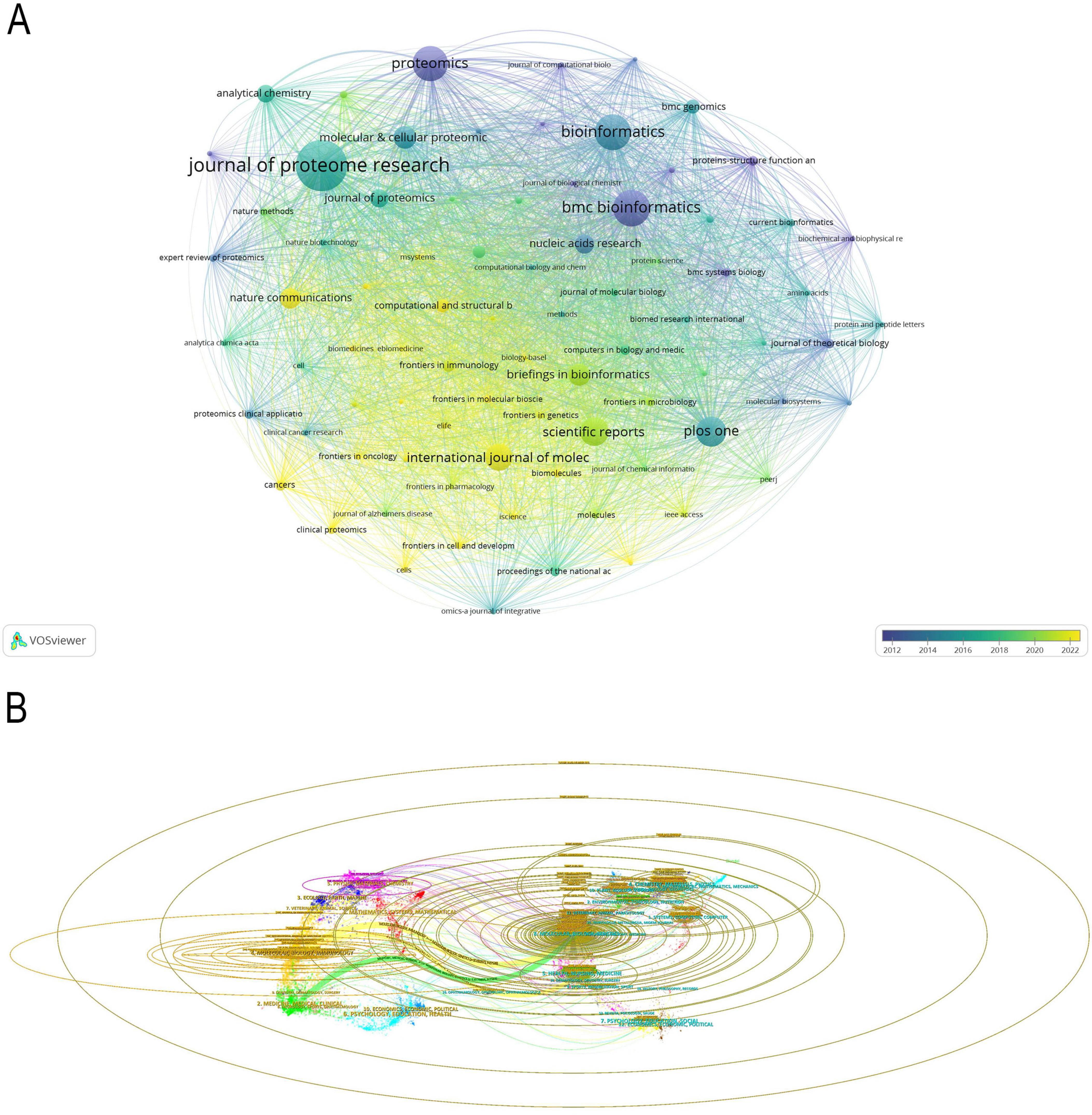 Panel A shows a network visualization of journal interconnections with varying node sizes and colors, indicating importance and publication dates from 1997 to 2024. Panel B displays an elliptical, multi-colored overlay diagram with interconnected lines, suggesting data flow or connections.