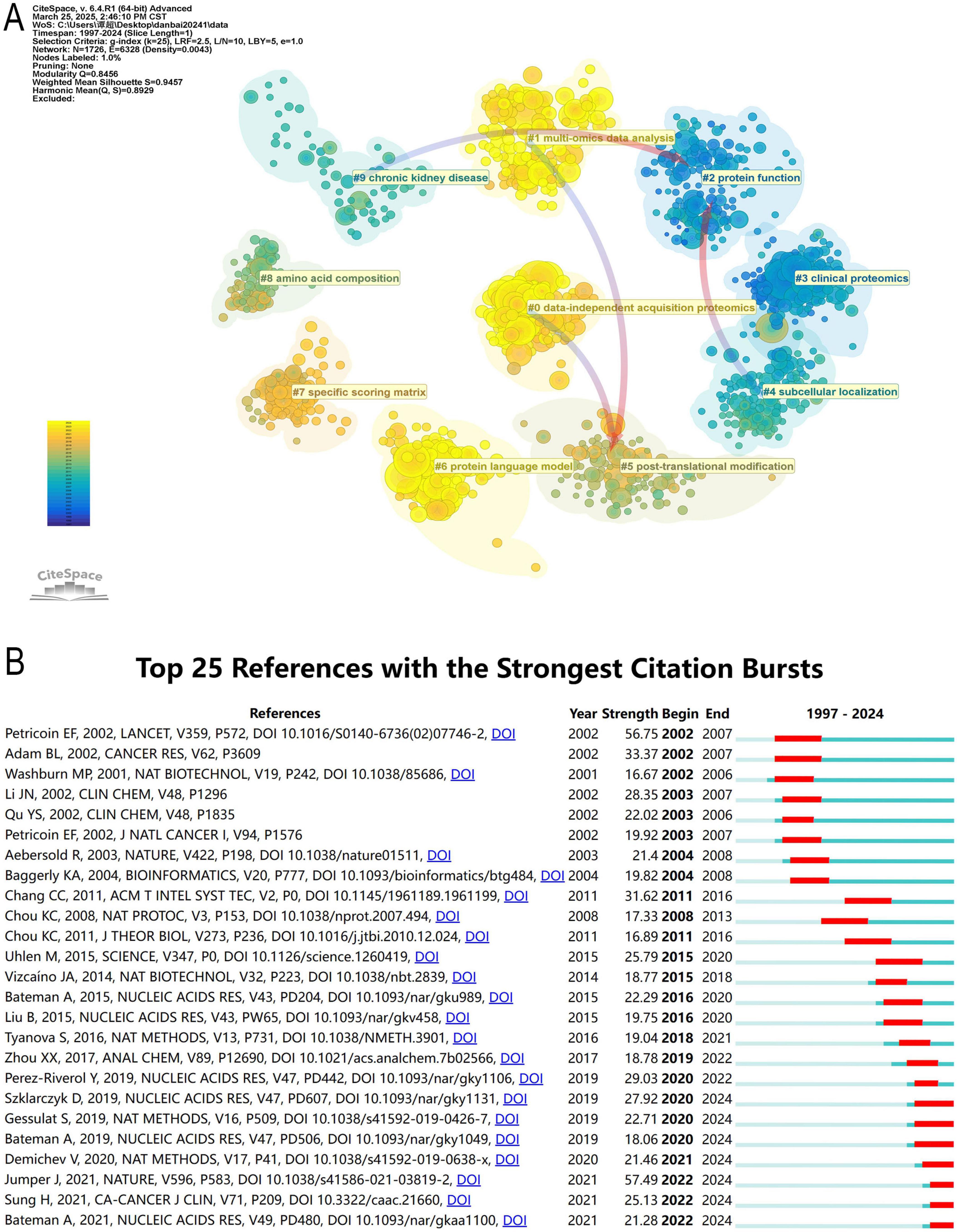 Visualization A shows a network map highlighting research areas like chronic kidney disease, multi-omics data analysis, and protein function, with nodes and connections color-coded by topic. Visualization B lists the top 25 references with strong citation bursts from 1997 to 2024, including references, DOI links, and a timeline of bursts illustrated with horizontal bars.