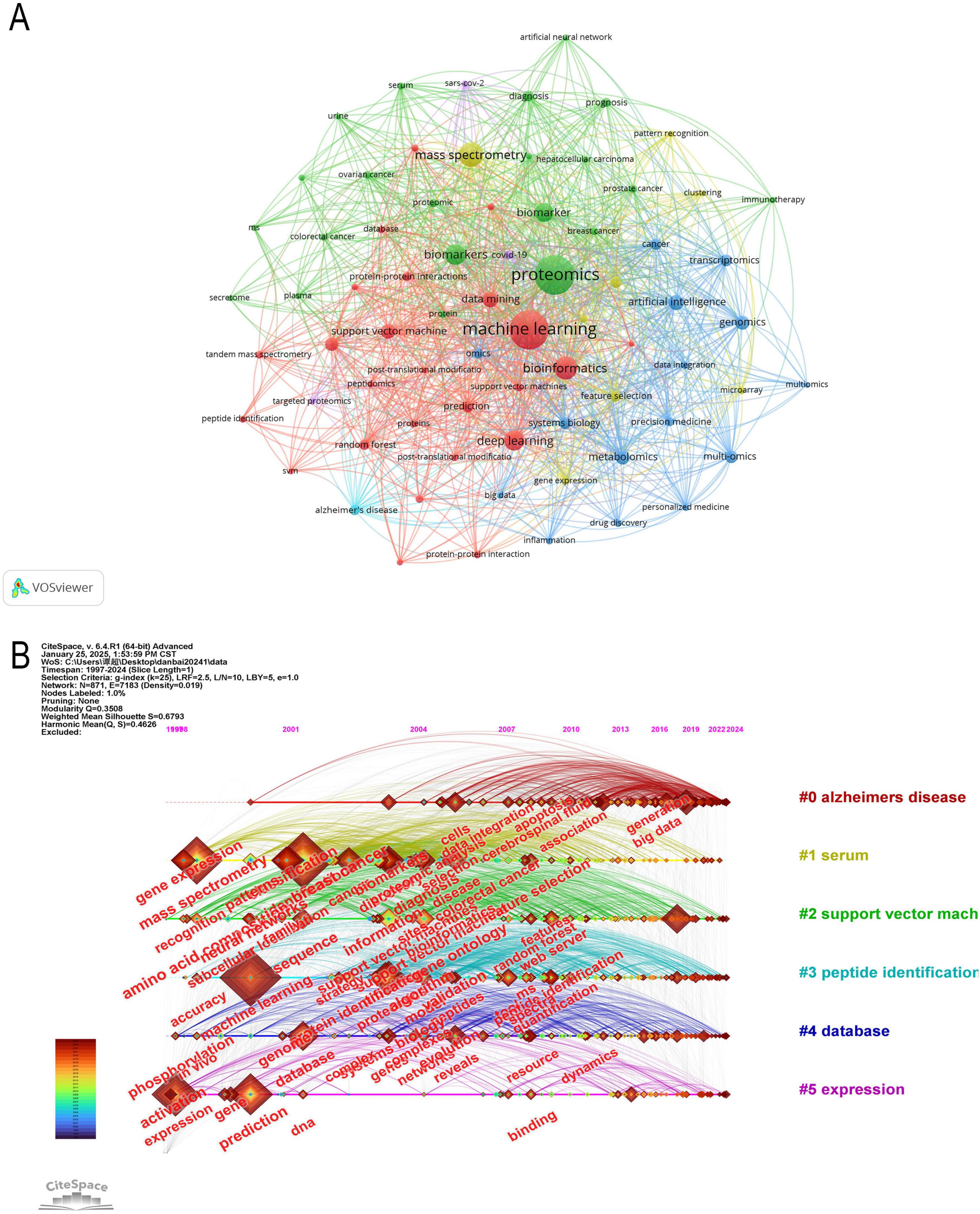 A diagram with two visualizations. The top (A) is a network map highlighting connections in proteomics, mass spectrometry, and machine learning. Keywords like bioinformatics and deep learning are included, with nodes connected by lines of varying colors. The bottom (B) is a timeline visual highlighting trends in Alzheimer’s disease, serum, support vector machines, peptide identification, databases, and expression, showing keyword evolution from 1997 to 2024 with color-coded themes.