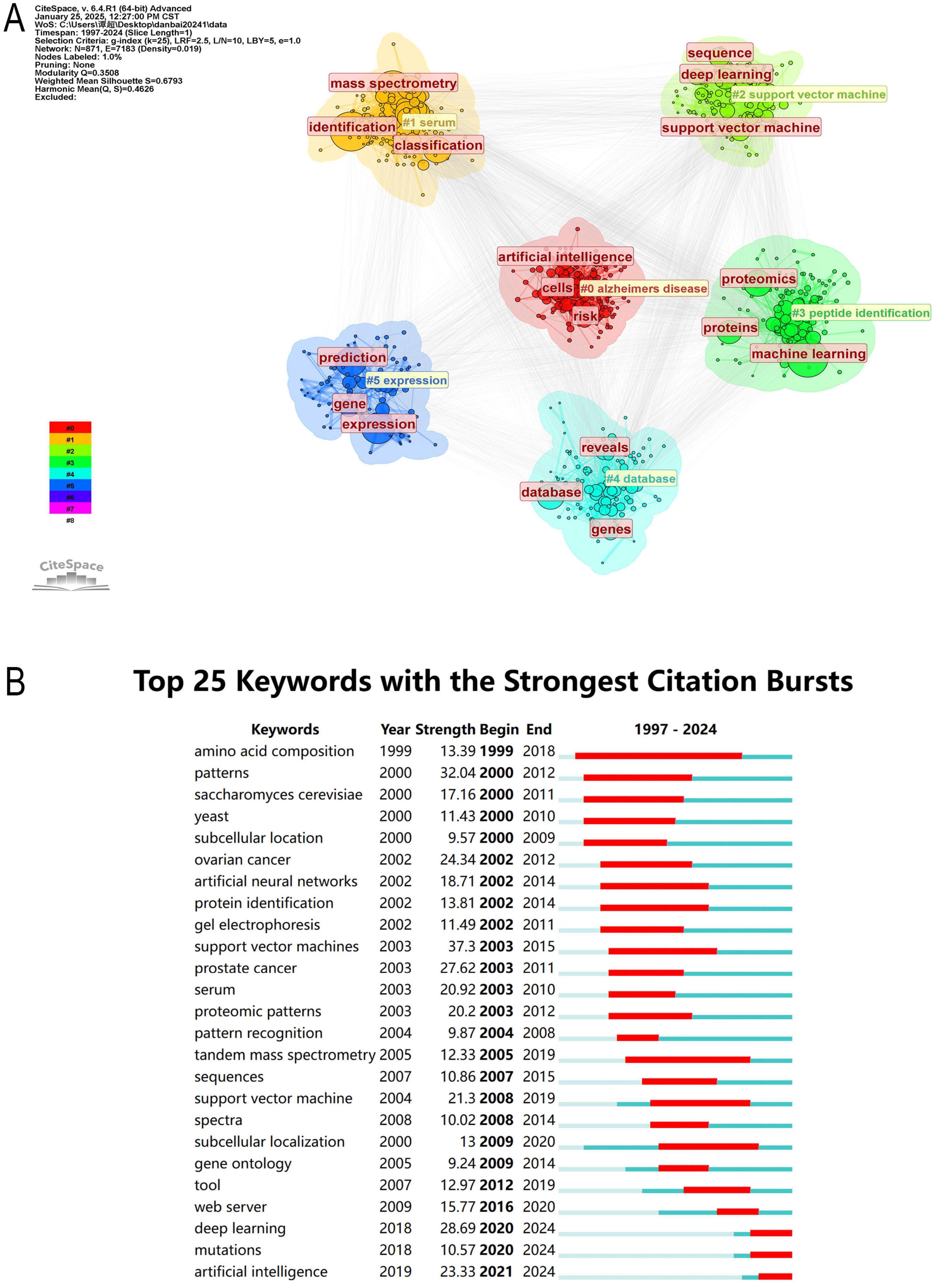 Panel A shows a network visualization of keywords in academic research with clusters in different colors representing themes like “mass spectrometry,” “artificial intelligence,” and “gene expression.” Panel B lists the top 25 keywords with the strongest citation bursts from 1997 to 2024, including “patterns,” “artificial neural networks,” and “deep learning,” with colored bars indicating burst periods.