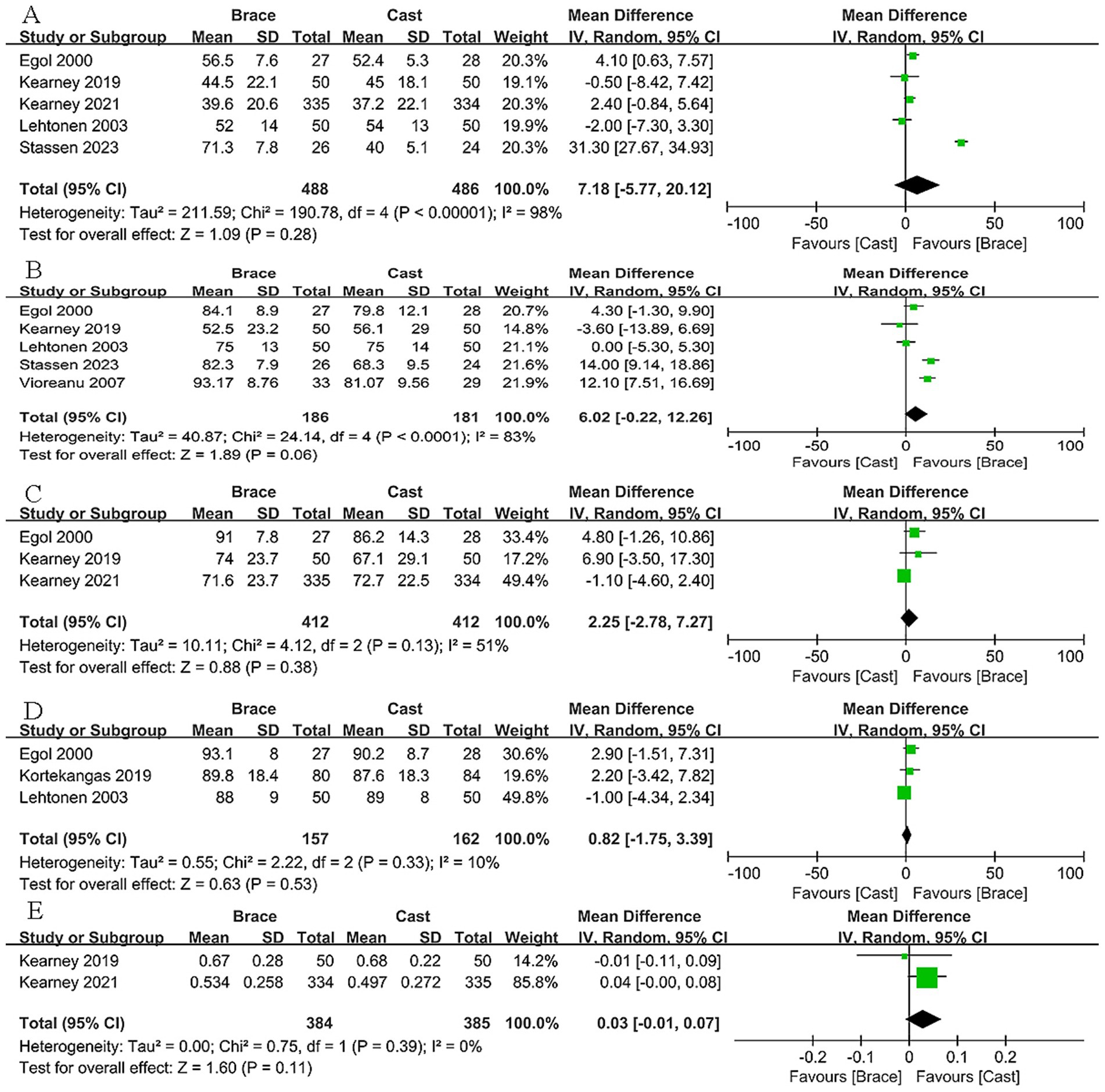 Forest plot comparing the effectiveness of braces versus casts across five panels, labeled A to E. Each panel lists studies with mean differences, confidence intervals, and weight percentages. Plots indicate if the results favor braces or casts. Overall effects and heterogeneity statistics are provided, with different outcomes in each panel.