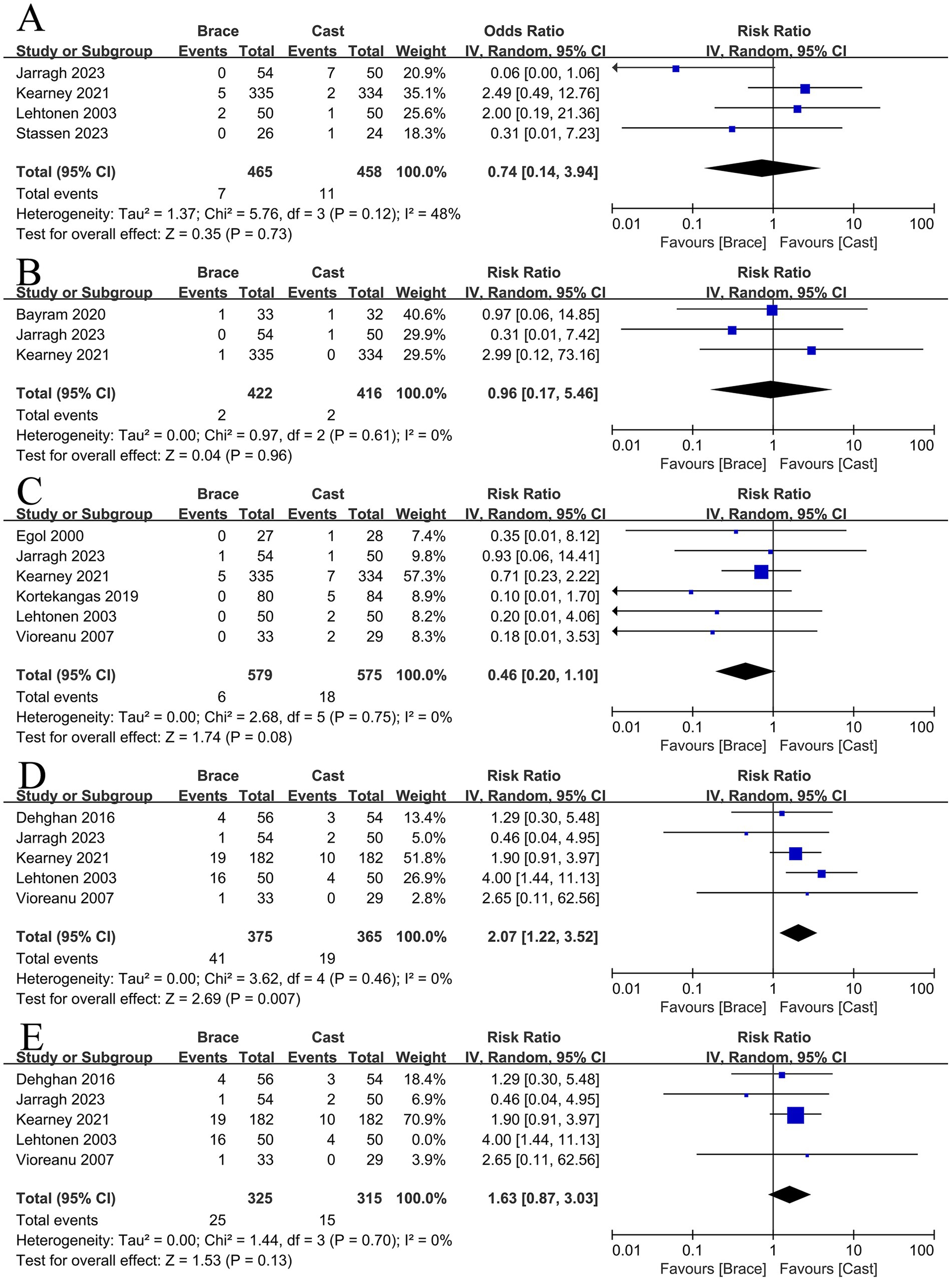 Forest plot diagrams display meta-analysis results comparing the use of braces versus casts across different studies labeled A to E. Each plot includes studies with event counts, odds or risk ratios, weights, and confidence intervals. Diamond shapes indicate overall effect sizes. The plots show heterogeneity statistics and tests for overall effect, with varying levels of favorability toward braces or casts.