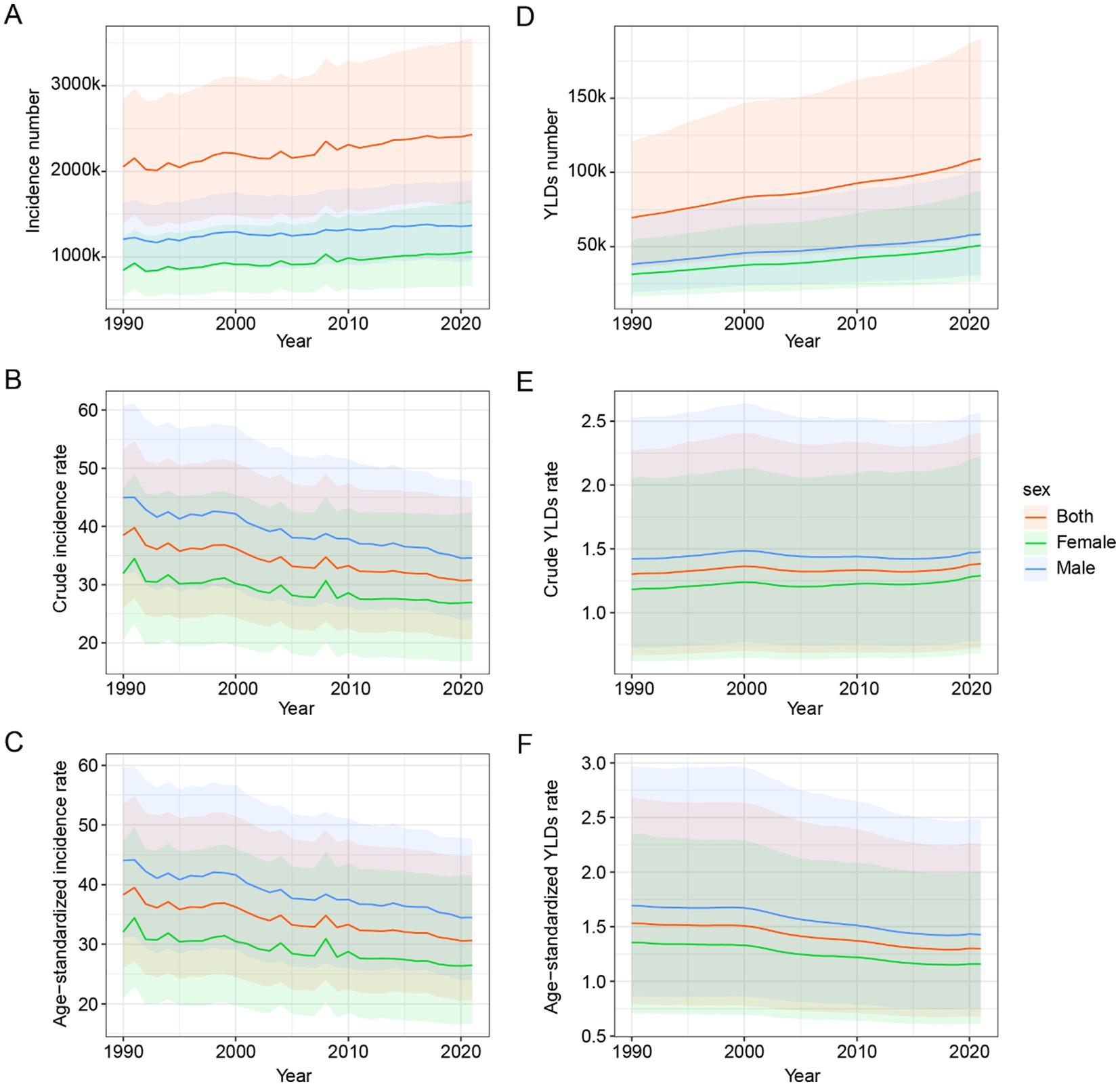 Six line graphs show trends from 1990 to 2021, categorized by sex: both, female, and male. Panels A, B, and C depict incidence numbers, crude, and age-standardized incidence rates, respectively. Panels D, E, and F show YLDs numbers, crude YLDs rates, and age-standardized YLDs rates. Each line represents a different sex category, showing variations across time, with a general trend of increase for incidence and YLDs numbers, and relatively stable crude and age-standardized rates. Shaded areas indicate variability or uncertainty.