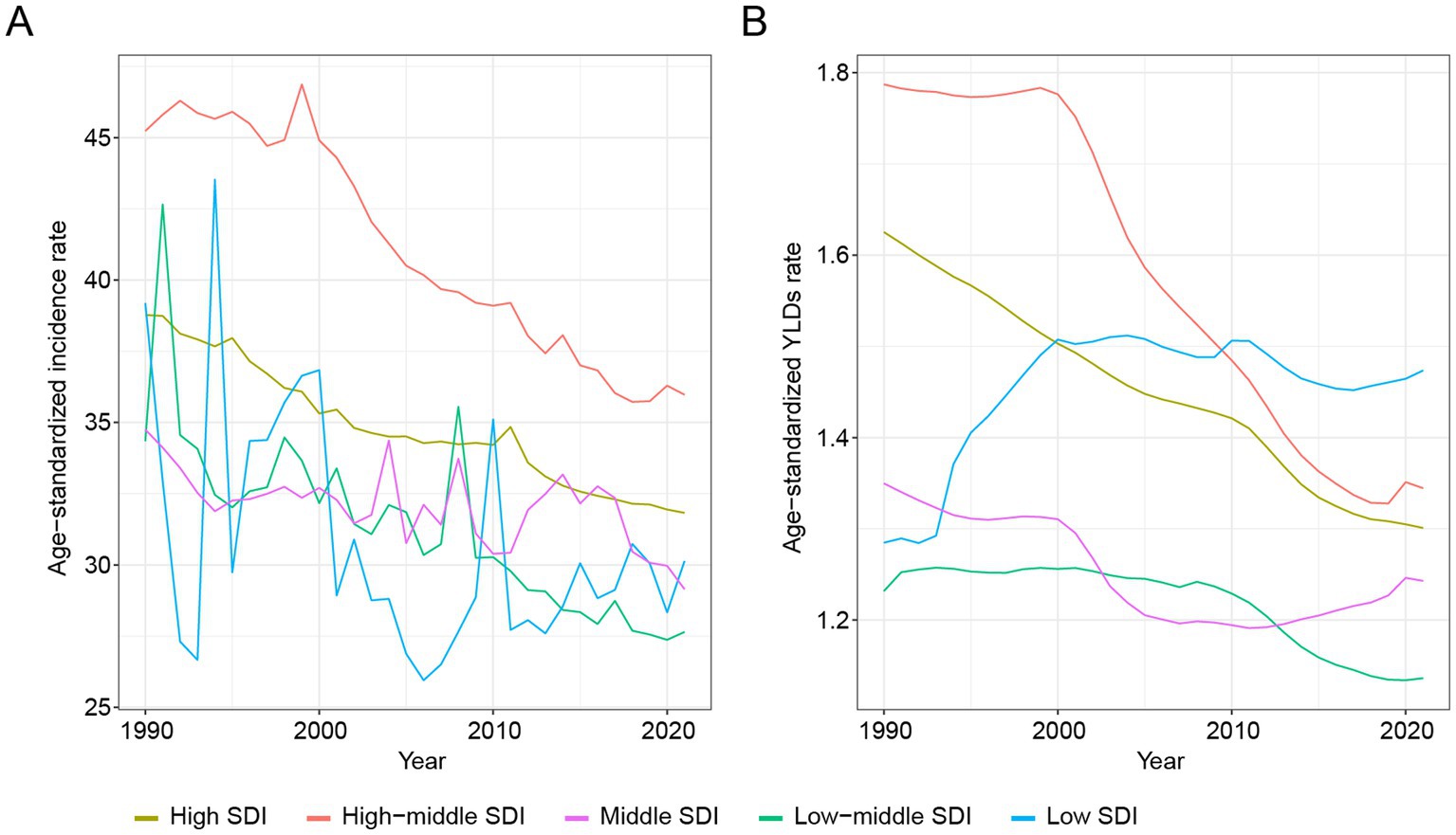 Two line charts labeled A and B show trends from 1990 to 2021 by Socio-Demographic Index (SDI). Chart A depicts the age-standardized incidence rate; high-middle SDI remains highest. Chart B shows the age-standardized YLDs rate; patterns vary, with high and high-middle SDI decreasing significantly.