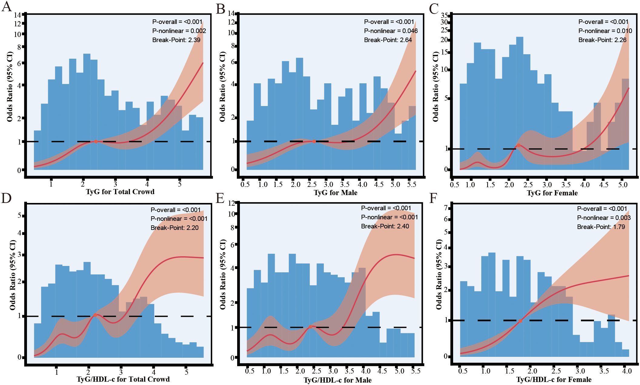 Six graphs labeled A to F show the relationship between TyG or TyG/HDL-c indices and Odds Ratios across various demographics. Each graph depicts a trend line with a confidence interval and a histogram in the background, indicating non-linear increase. Break-points, P-overall, and P-nonlinear values are noted on each graph, with varying break-points for total crowd, males, and females. The graphs display a consistent pattern of increasing odds ratios with higher indices.