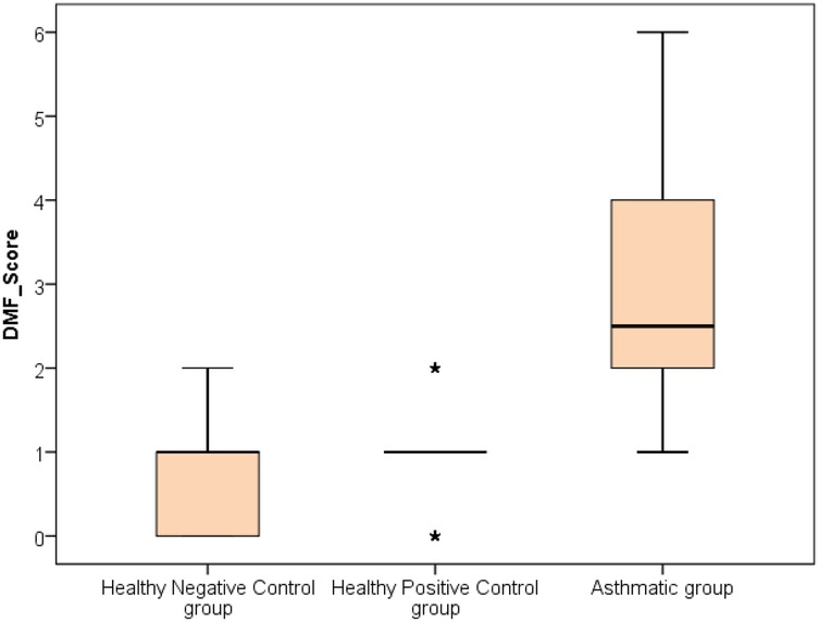 Box plot showing DMF scores for three groups: Healthy Negative Control, Healthy Positive Control, and Asthmatic. The Asthmatic group has the highest median score and the largest range. The Healthy Positive Control group shows no variation, depicted by a single line.