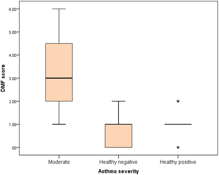 Box plot showing DMF scores across asthma severities: moderate, healthy negative, and healthy positive. Moderate group has the highest median score, with scores ranging roughly from 1 to 6. Healthy negative group scores range from 0 to 2.5. Healthy positive group has outliers, with a consistent score at 1.