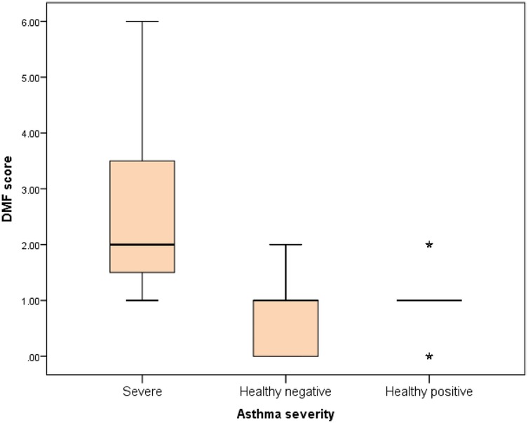 Box plot illustrating DMF scores across different asthma severity levels. \