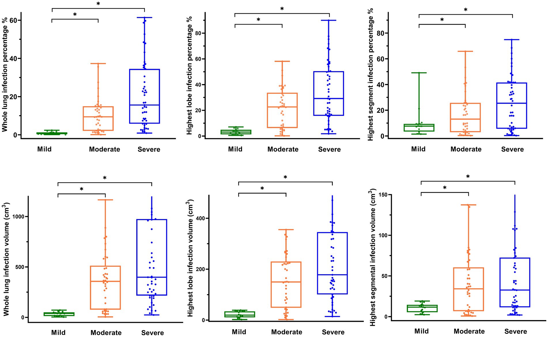 Box plots showing infection metrics in lungs categorized by severity: mild, moderate, and severe. The top row displays whole lung, most lobe, and most segment infection percentages. The bottom row shows whole lung, most lobe, and most segment infection volumes in cubic centimeters. Each category shows increasing values from mild to severe, with statistical significance indicated by asterisks.