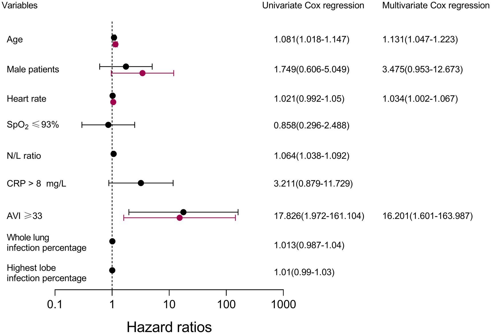 Forest plot showing hazard ratios for various variables from univariate and multivariate Cox regression analyses. Key variables include age, gender, heart rate, SpO2, N/L ratio, CRP, and AVI. Age and AVI show significant associations in multivariate analysis, with hazard ratios of 1.131 and 16.201, respectively. Dotted reference line at hazard ratio of 1. Horizontal lines represent confidence intervals. Data is plotted on a logarithmic scale.