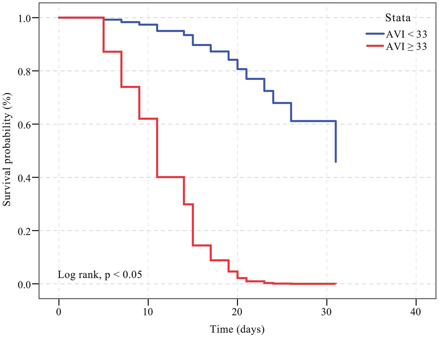 Kaplan-Meier survival curve showing survival probability (%) over time (days) for two groups: AVI < 33 (blue line) and AVI ≥ 33 (red line). The survival probability decreases more rapidly for AVI ≥ 33. The log-rank test shows p < 0.05, indicating significant differences between the groups.