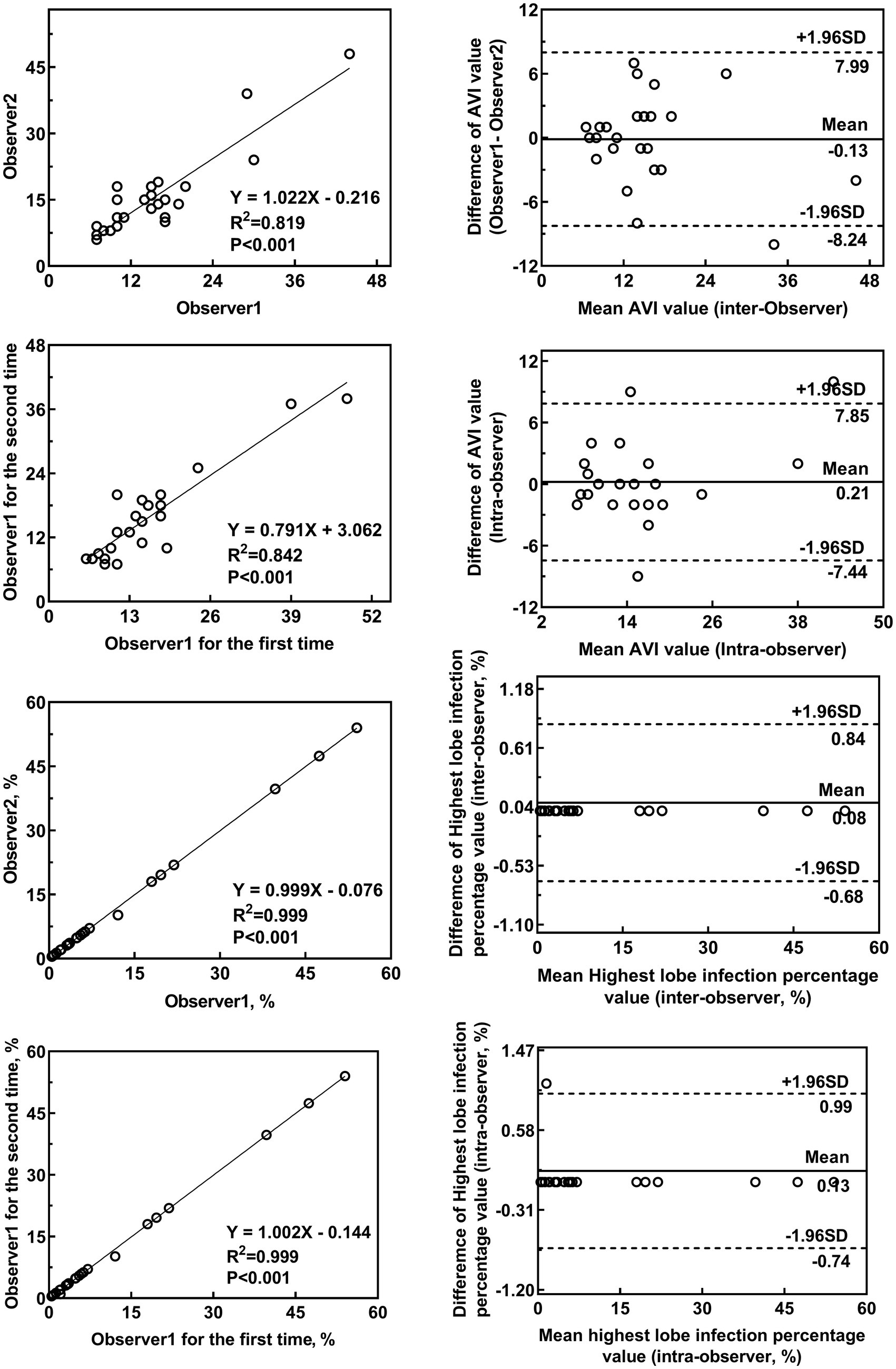 Six plots depicting inter-observer and intra-observer agreement. Top left: scatter plot for two observers with a regression line (Y = 1.022X - 0.216, R² = 0.819). Top right: Bland-Altman plot showing differences in AVI values between observers, mean at -0.13. Middle left: scatter plot for Observer 1 over two times (Y = 0.791X + 3.062, R² = 0.842). Middle right: Bland-Altman plot for AVI value differences, mean at 0.21. Bottom left: scatter plot for infection percentage (Y = 0.999X - 0.076, R² = 0.999). Bottom right: Bland-Altman plot for infection percentages, mean at 0.08.