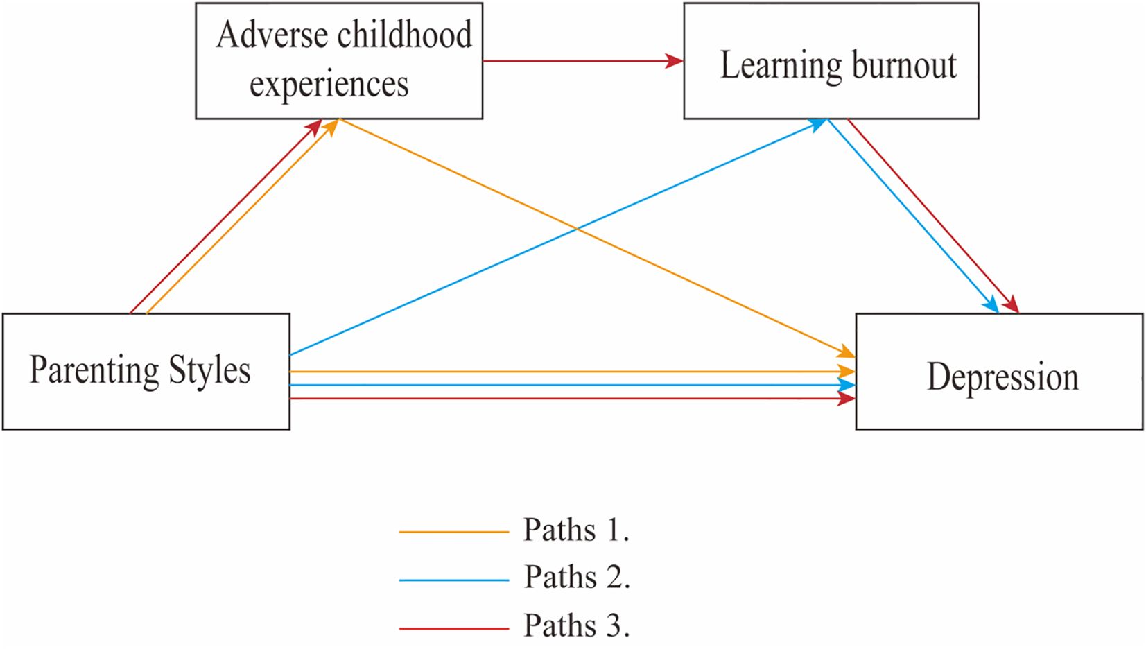 This flowchart proposes three pathways through which parenting styles influence depression. The influence flows through adverse childhood experiences (Orange Path 1), through learning burnout (Blue Path 2), or sequentially through both, in a chain (Red Path 3), where adverse childhood experiences affect learning burnout, which in turn affects depression.