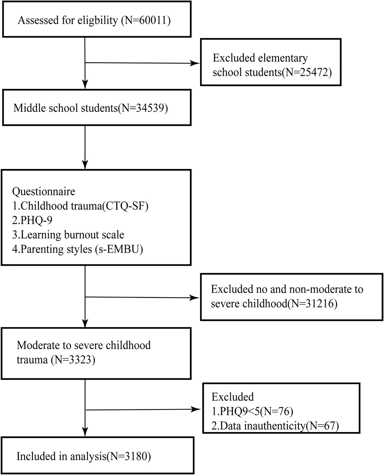 Flowchart illustrating participant selection for analysis. Initial sample: 60,011 people. Elementary students (25,472) excluded. Middle schoolers (34,539) surveyed on trauma, burnout, parenting styles. Excluded 31,216 with no or mild trauma. Individuals with moderate-to-severe trauma (3,323) underwent further exclusion for low PHQ-9 scores (76) and data inauthenticity (67). Final sample: 3,180 included in analysis.
