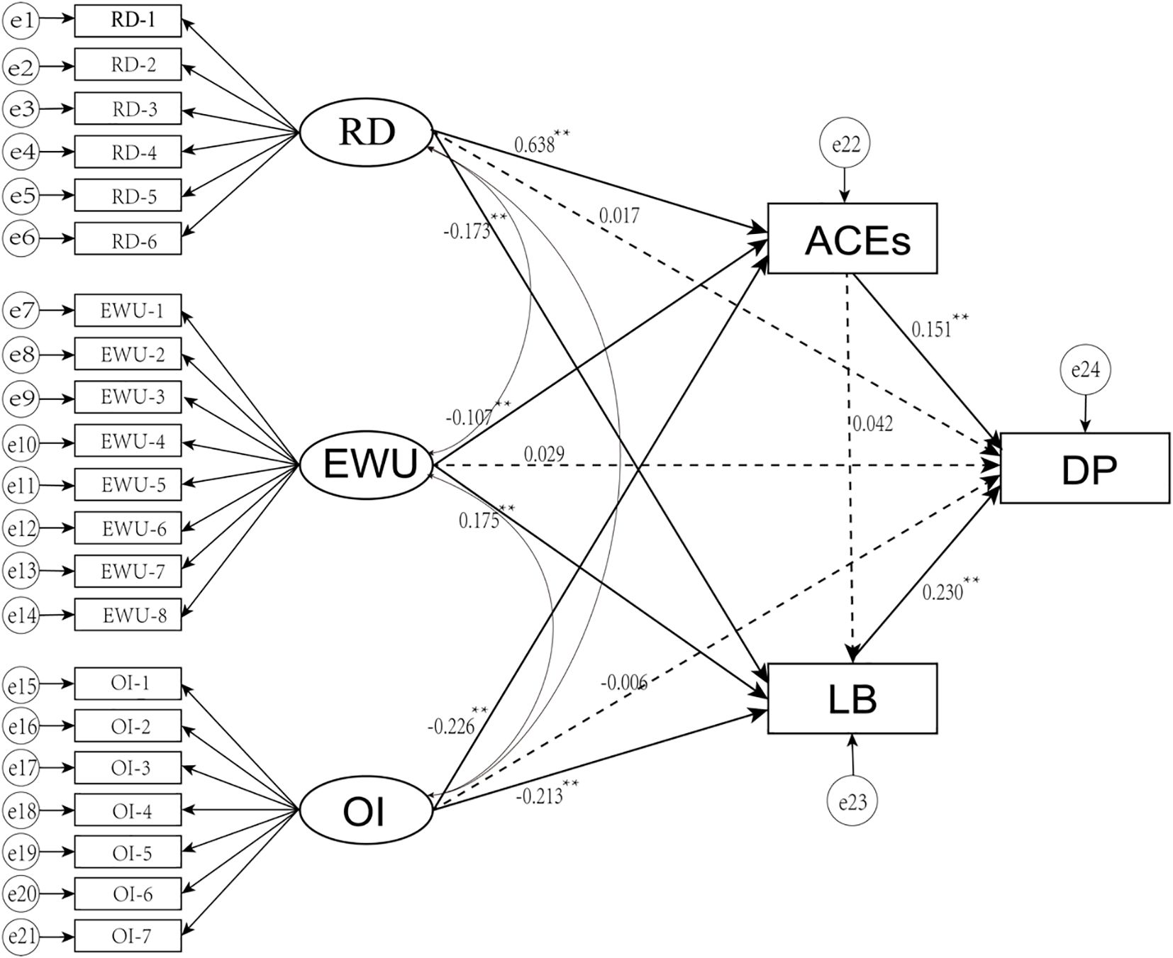 The three dimensions of parenting styles—RD, EWU, and OI—exert their influence on DP through the pathways of either ACEs or LB.Values indicate strength and direction of relationships.