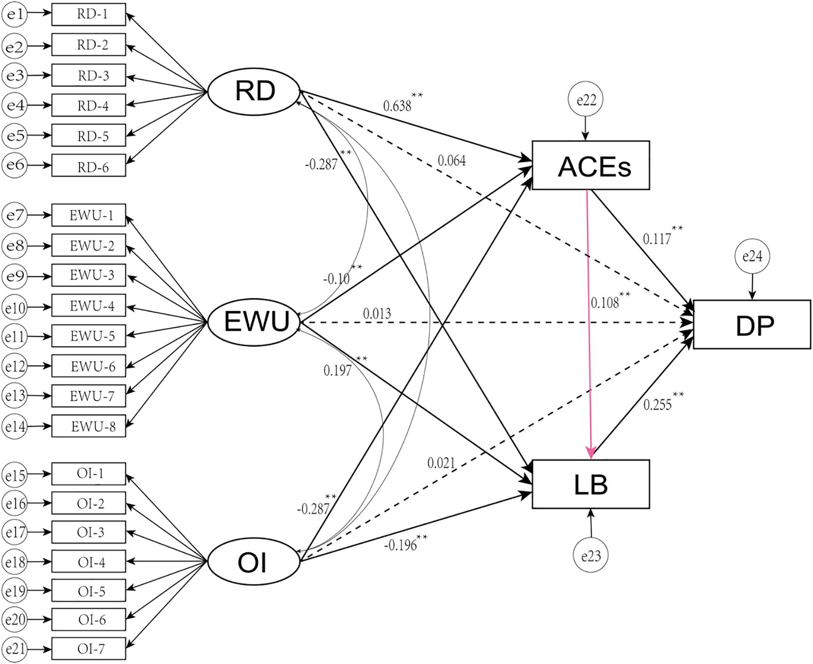 Among female adolescents, the three dimensions of parenting styles (RD, EWU, OI) influence DP through three distinct pathways: via the mediation of ACEs, via the mediation of LB, and via the serial mediation of both ACEs and LB.