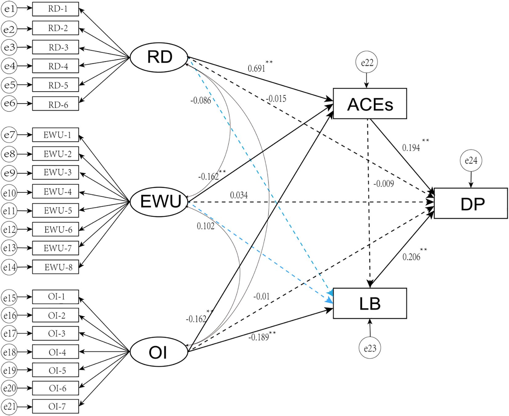 For male adolescents, ACEs functioned as a mediator in the relationship between all three parenting dimensions (RD, EWU, OI) and DP. In contrast, LB was a significant mediator only for the OI dimension.