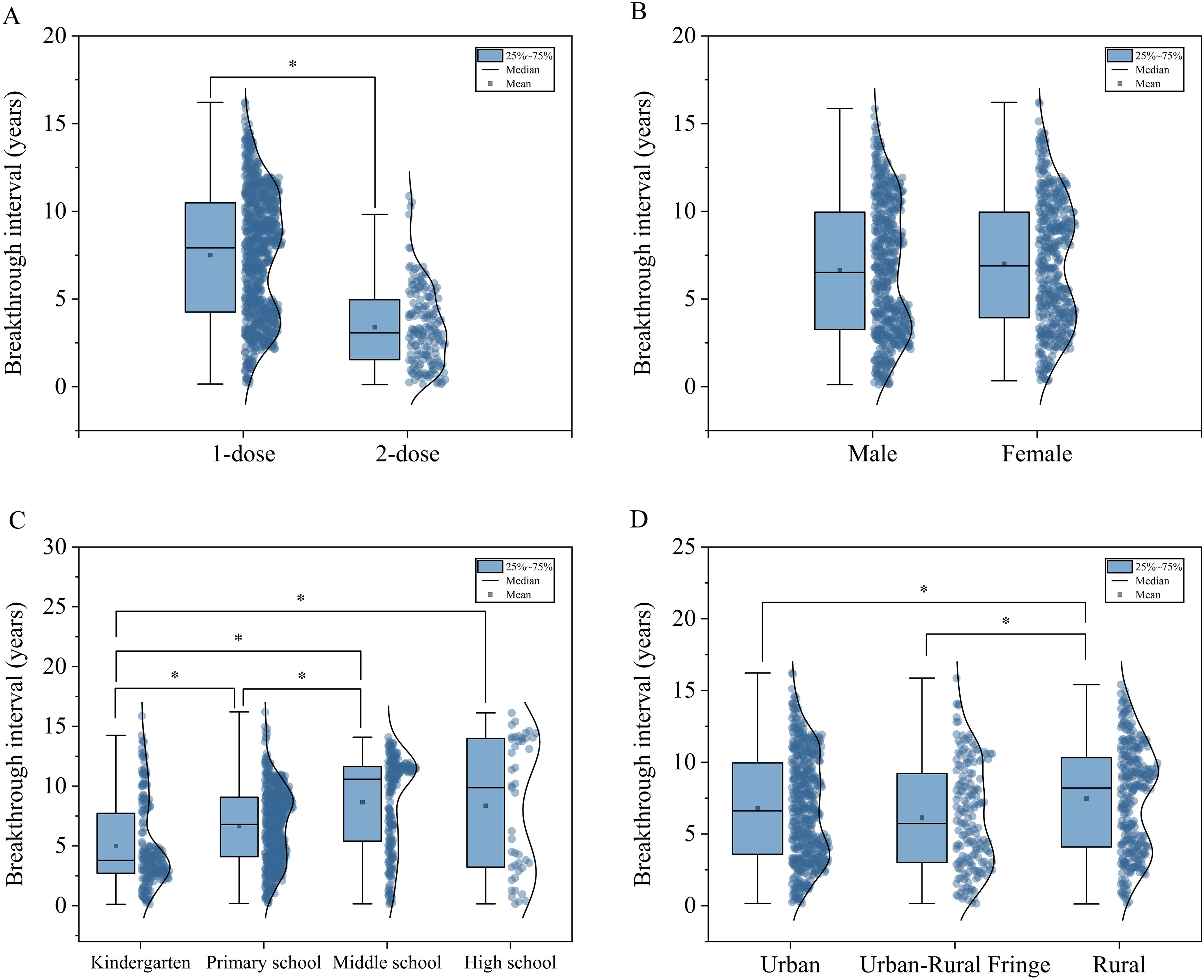 Box plots depicting breakthrough interval years across different categories. (A) Compares 1-dose versus 2-dose, showing shorter intervals for 2-dose. (B) Shows similar intervals for males and females. (C) Compares educational levels, with high school having longer intervals. (D) Compares urban, urban-rural fringe, and rural areas, with fringe having the longest intervals. Median and mean are indicated.