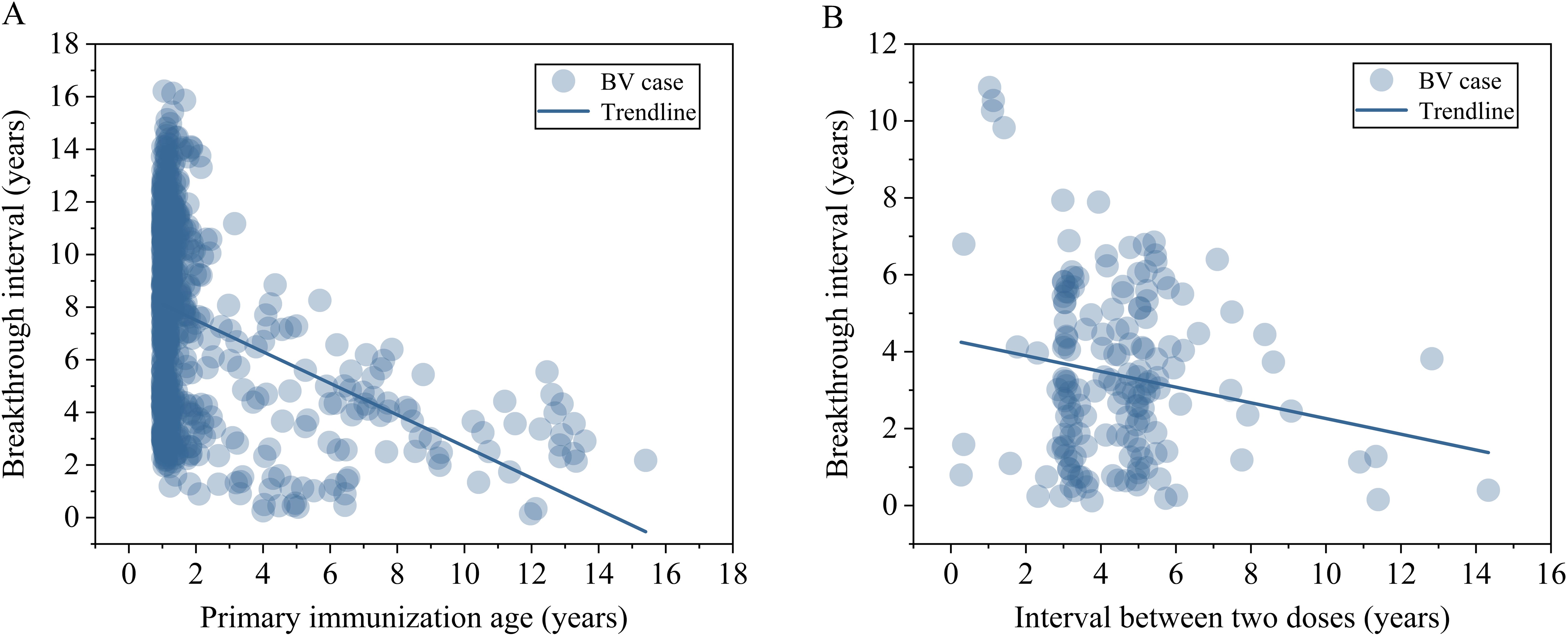 Scatterplots showing breakthrough intervals in years on the y-axis for two scenarios. Chart A plots versus primary immunization age, indicating negative correlation. Chart B plots versus interval between doses, also indicating negative correlation. Both include trendlines.