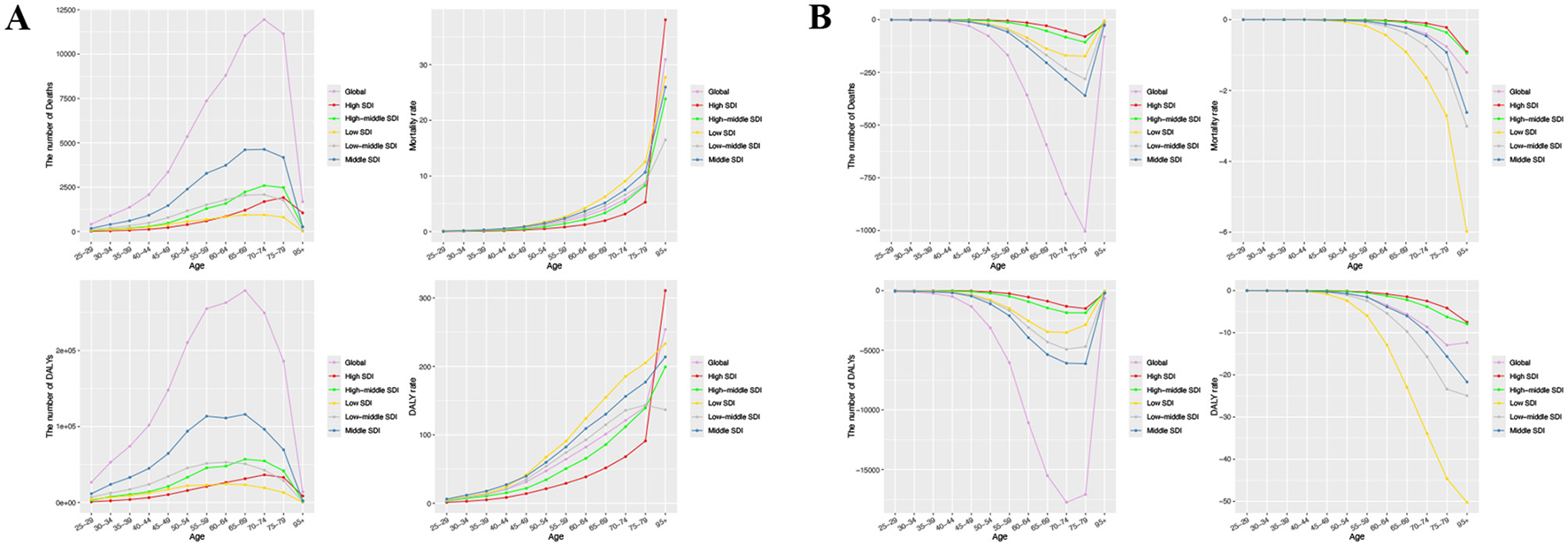 Two panels labeled A and B display line graphs illustrating the number of deaths and DALYs (disability-adjusted life years) across different age groups. Both panels compare global data with regions categorized as high, upper-middle, middle, lower-middle, and low sociodemographic index (SDI). Panel A shows upward trends, while panel B depicts downward trends across age. Each graph uses a distinct color for each region, with legends included for reference.