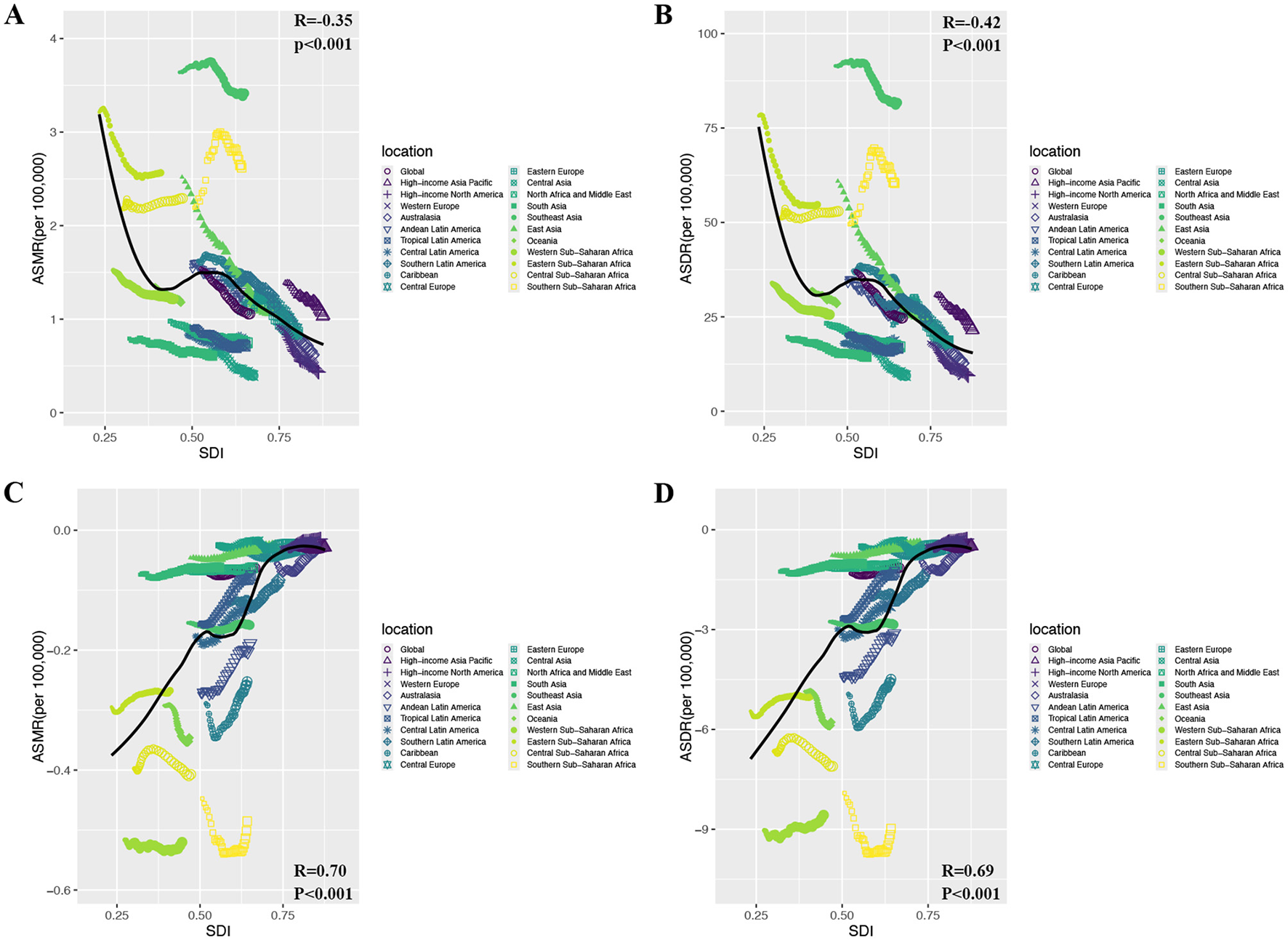 Four graphs labeled A, B, C, and D show the relationship between the Socio-Demographic Index (SDI) and various health metrics per 100,000 individuals across different global regions. Each graph features multicolored lines representing specific regions, marked with distinct symbols. Graph A shows an R value of -0.35, Graph B shows R = -0.42, Graph C shows R = 0.70, and Graph D shows R = 0.69, each with significance P < 0.001. The legend at the right identifies different regions with unique colors and symbols.