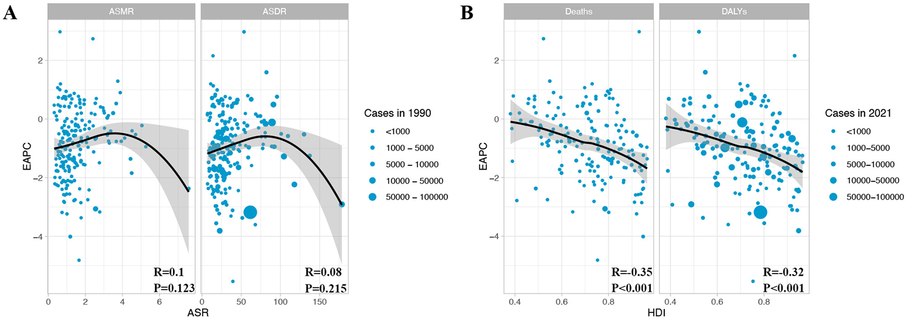 Scatter plots separated into panels A and B. Panel A shows EAPC against ASMR and ASDR, with cases from 1990 represented by dot size. Correlation values are R=0.1 and R = 0.08, with respective p-values. Panel B compares EAPC against HDI for deaths and DALYs, using cases from 2021. Larger dots indicate more cases, with strong negative correlations (R = -0.35 and R = -0.32) and significant p-values. Gray areas indicate confidence intervals. The legend details case counts based on dot size.