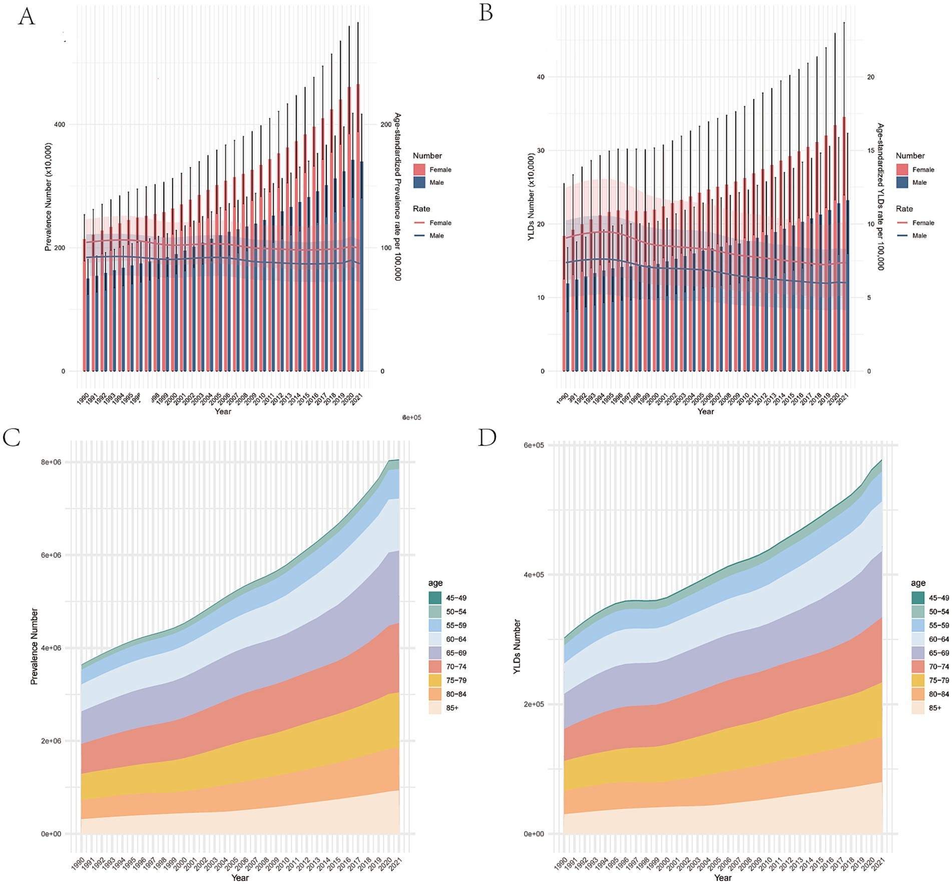 Graph A shows the number and rate of prevalence from 1990 to 2020, separated by gender. Graph B displays the number and ratesof YLDs for the same period, also by gender.