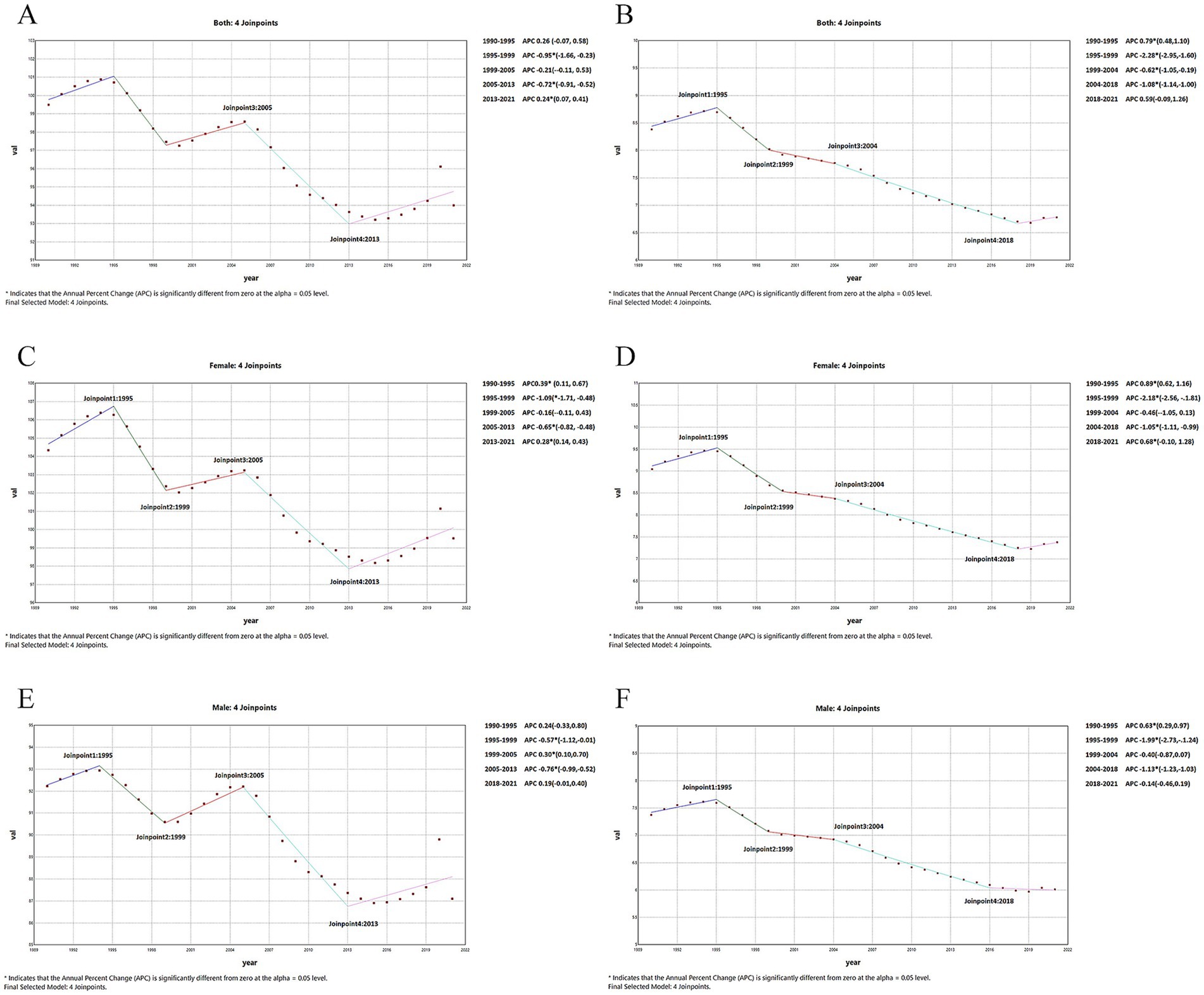 Six line graphs show trends with joinpoints and Annual Percent Change (APC) values for different groups. Graphs A and B show trends for both sexes, C and D for females, and E and F for males. Each graph has four joinpoints, indicated by specific years, with APC values listed alongside. The y-axis represents an unspecified value, and the x-axis shows years from 1990 to 2020. The graphs highlight significant changes at the alpha equals zero point zero five level.