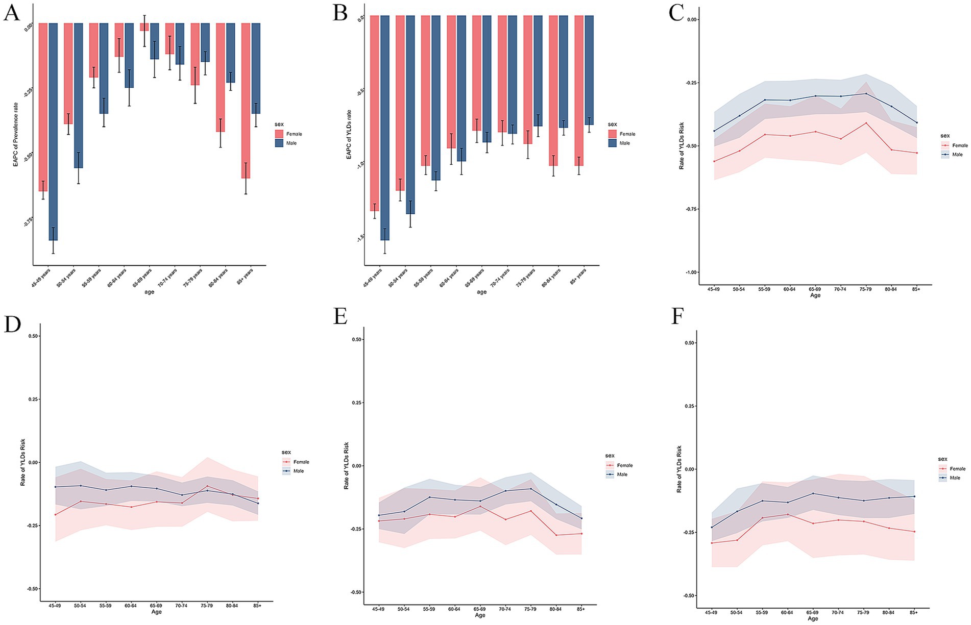 Grouped image of charts (A-F) analyzing age and sex differences in EAPC and risk factors. Chart A and B are bar graphing comparing the EAPC of prevalence and YLDs rate by gender, while C to F are line graphs with shade areas representing risk variations by age groups for both sexs.