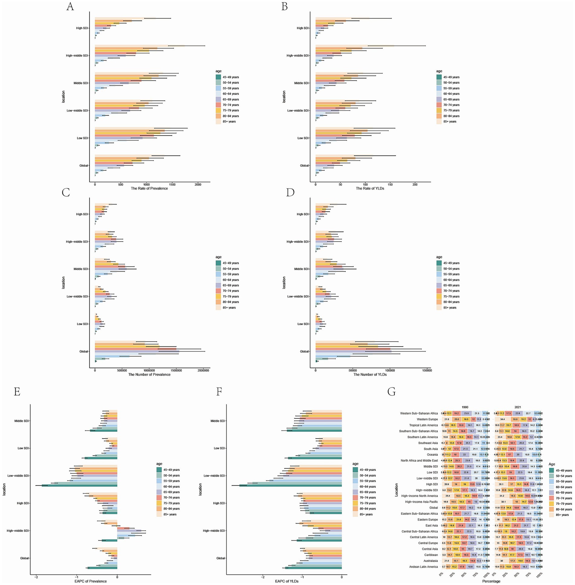 Seven bar and heatmap charts display demographic data differentiated by age and socioeconomic status (SDI). Panels A to F exhibit prevalence rate, number, and EAPC concerning different conditions across sociodemographic groups aged from less than 5 years to over 85 years. Panel G is a heatmap showing percentage changes in data from 1990 to 2021 across various regions with color coding for each decade group.