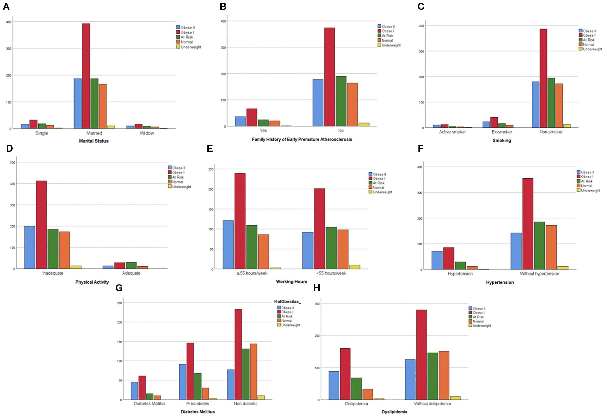 Bar charts A to H depict various factors related to different weight categories: Obese II, Obese I, At Risk, Normal, and Underweight. Panel A shows marital status, highlighting a higher number of married individuals across weight categories. Panel B illustrates family history of atherosclerosis, with more individuals in the 'No' category. Panel C depicts smoking status, with more non-smokers. Panel D shows physical activity levels, with many deemed inadequate. Panel E represents working hours. Panel F compares individuals with and without hypertension. Panel G differentiates diabetes status, and Panel H focuses on dyslipidemia presence.