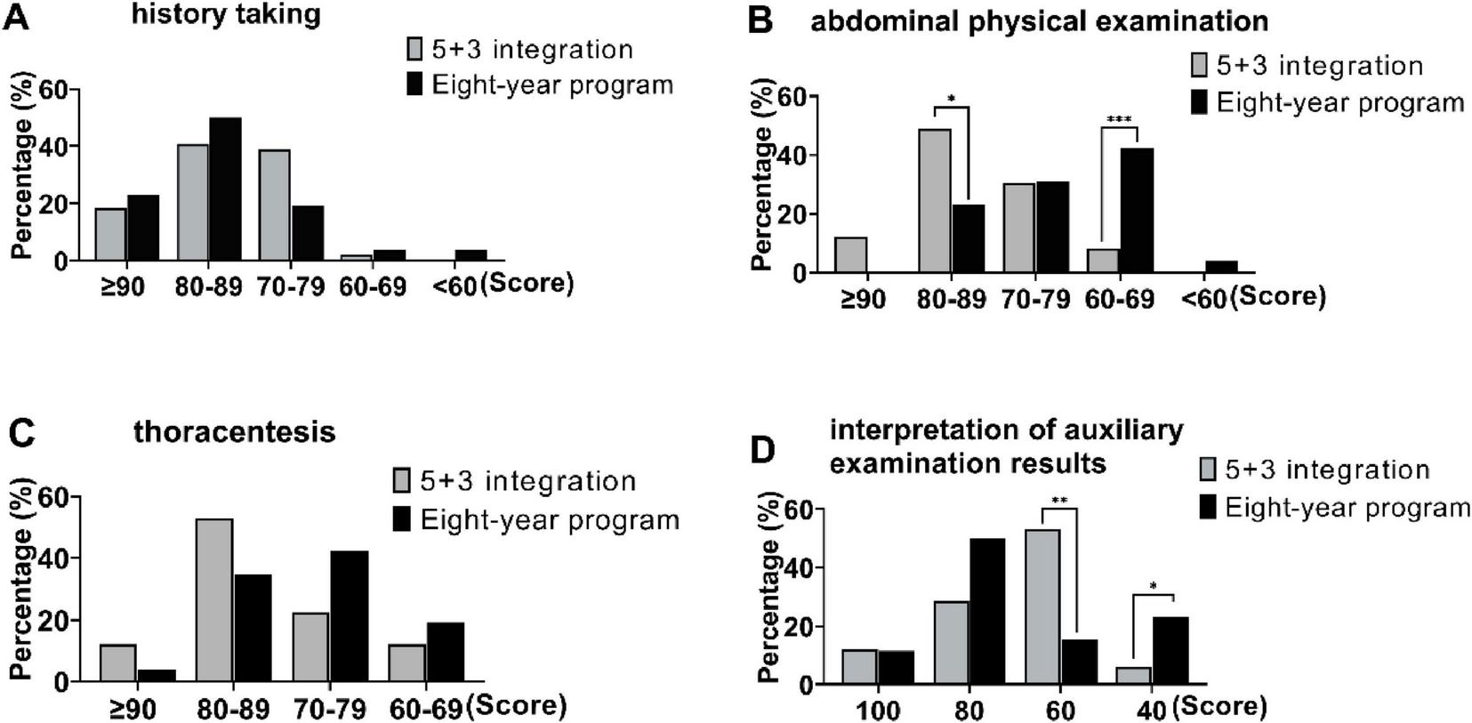 Bar charts compare percentages of two programs: 5+3 integration and eight-year program across different scores in four areas. A) History taking shows higher scores mostly under 80-89, favoring 5+3. B) Abdominal examination favors eight-year for 60-69 scores with a significant margin. C) Thoracentesis shows a significant lead for 5+3 integration in the top score. D) Auxiliary examination results interpretation shows mixed performance; significant differences are noted at 60 and 40 scores. Statistical significance is marked with asterisks.