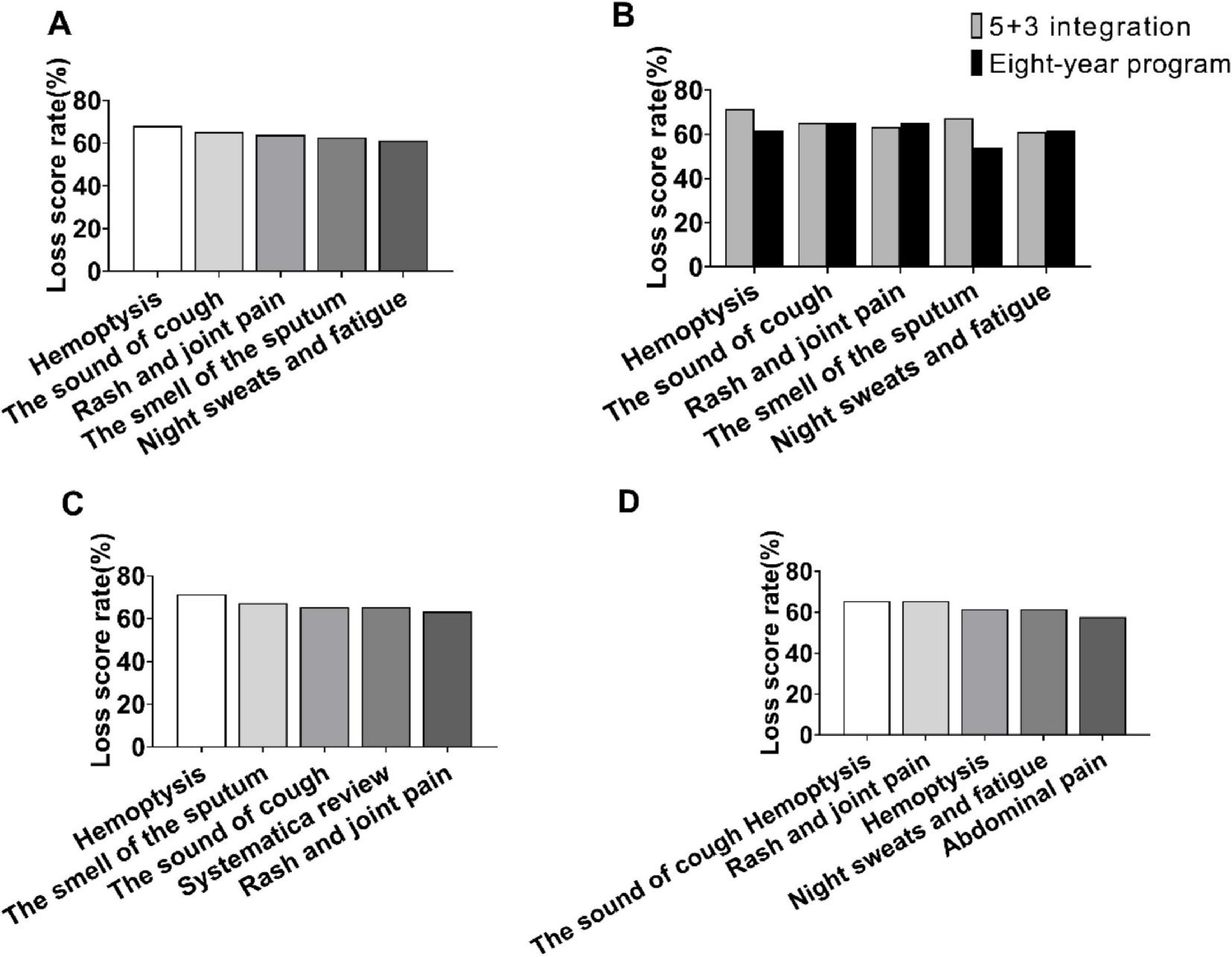 Bar graphs labeled A, B, C, and D, each displaying “Loss score rate (%)” for various symptoms. Graph A shows higher loss rates mainly for hemoptysis. Graph B compares two programs, “5+3 integration” and “Eight-year program,” with similar trends. Graphs C and D depict consistent loss rates across symptoms, with slight variations. Colors differentiate the symptoms.