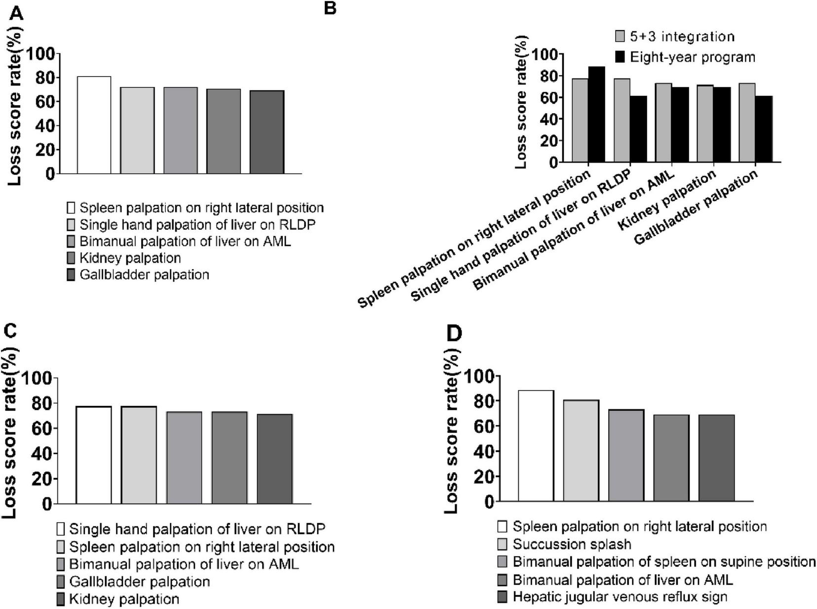 Four bar graphs labeled A, B, C, and D display loss score rates by percentage. Graph A shows loss rates for techniques like spleen and liver palpation. Graph B compares two educational programs for the same techniques. Graph C and D assess different palpation techniques and conditions, such as succussion splash and hepatic jugular venous reflux sign. Each graph uses varying shades of gray for differentiation.