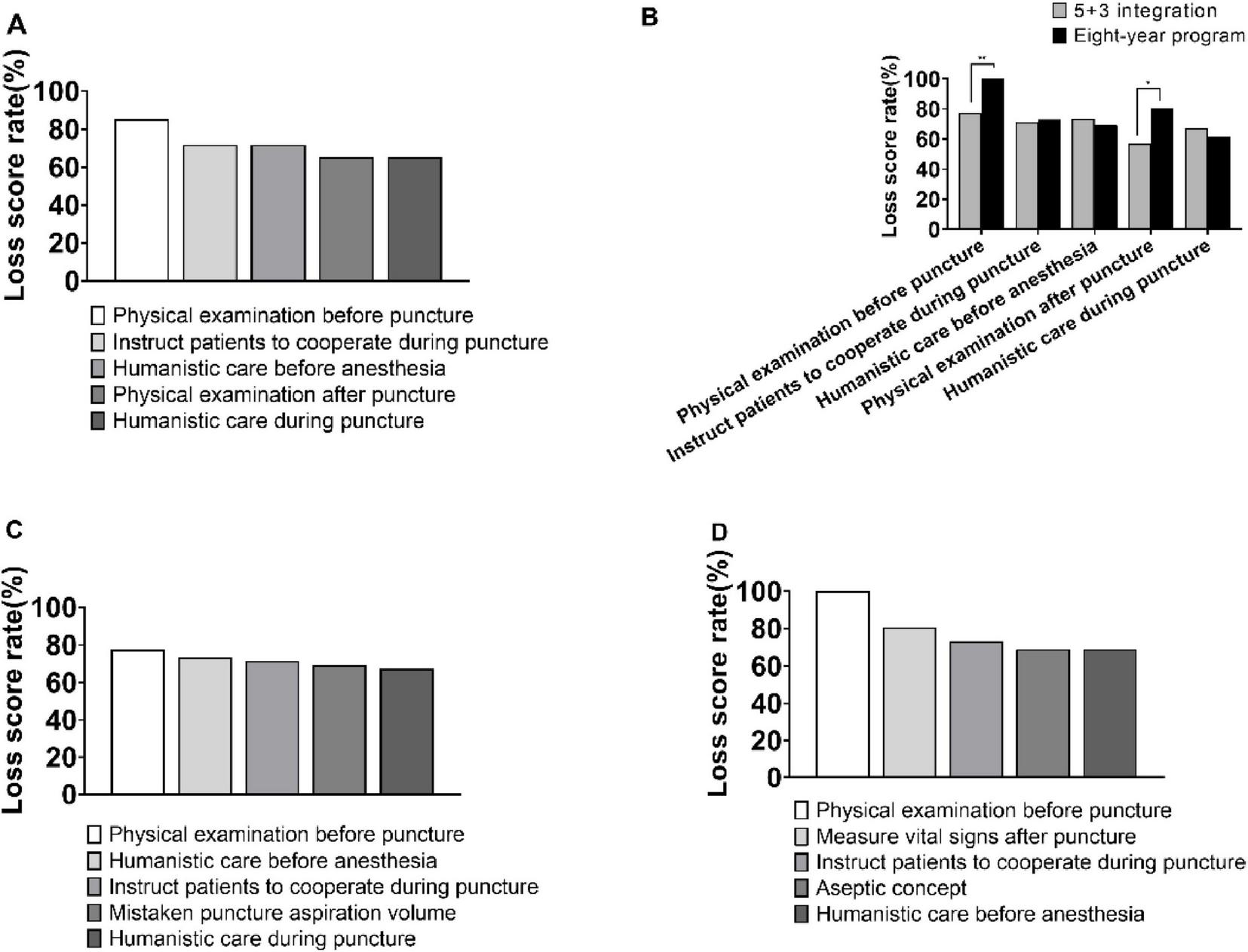 Four bar graphs labeled A, B, C, and D compare loss score rates across different categories such as physical examination, patient cooperation, and humanistic care related to medical procedures. Each graph uses varying shades to represent distinct categories. Graph B differentiates data between “5+3 integration” and “Eight-year program” with significant differences indicated. Each graph has its unique set of categories detailed in corresponding legends.