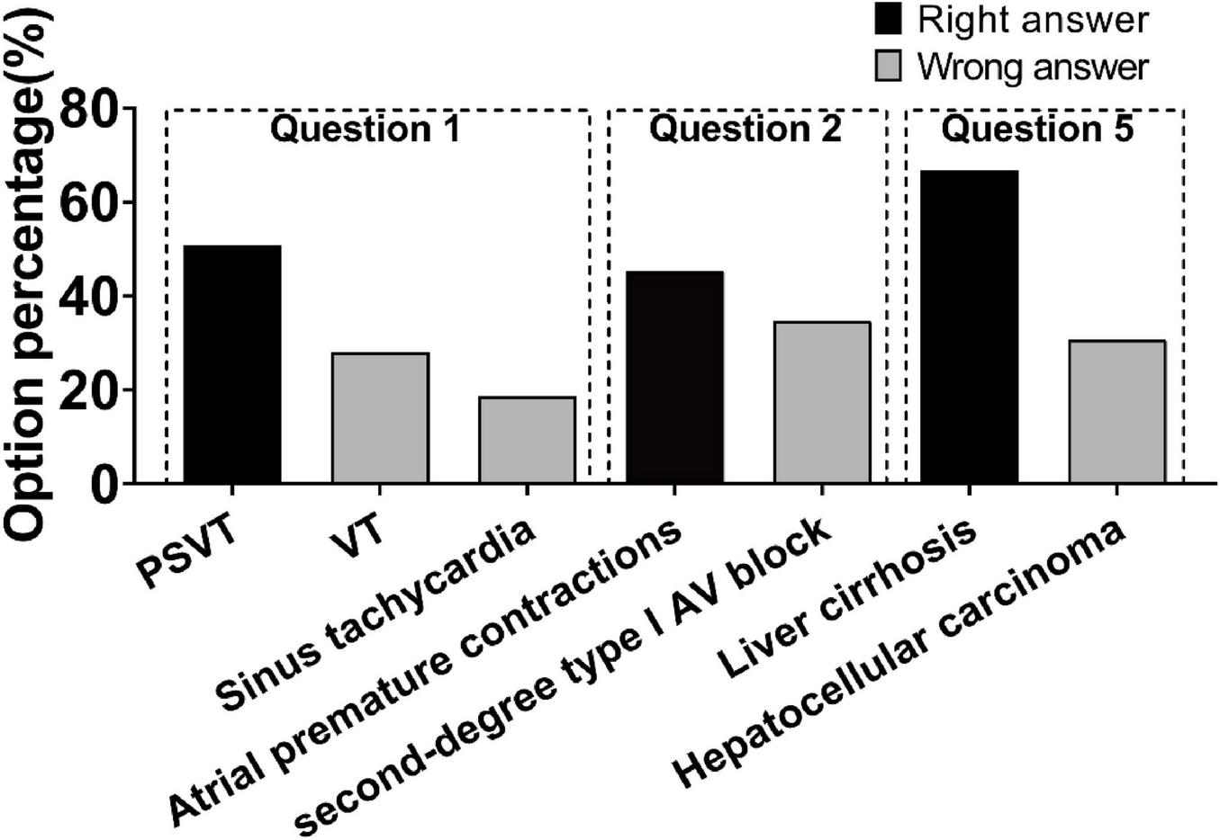 Bar chart showing option percentages for questions one, two, and five. Question one: “PSVT” correct at 60%, “VT” incorrect at 30%. Question two: “second-degree type I AV block” correct at 40%, “atrial premature contractions” incorrect at 30%. Question five: “hepatocellular carcinoma” correct at 70%, “liver cirrhosis” incorrect at 30%.