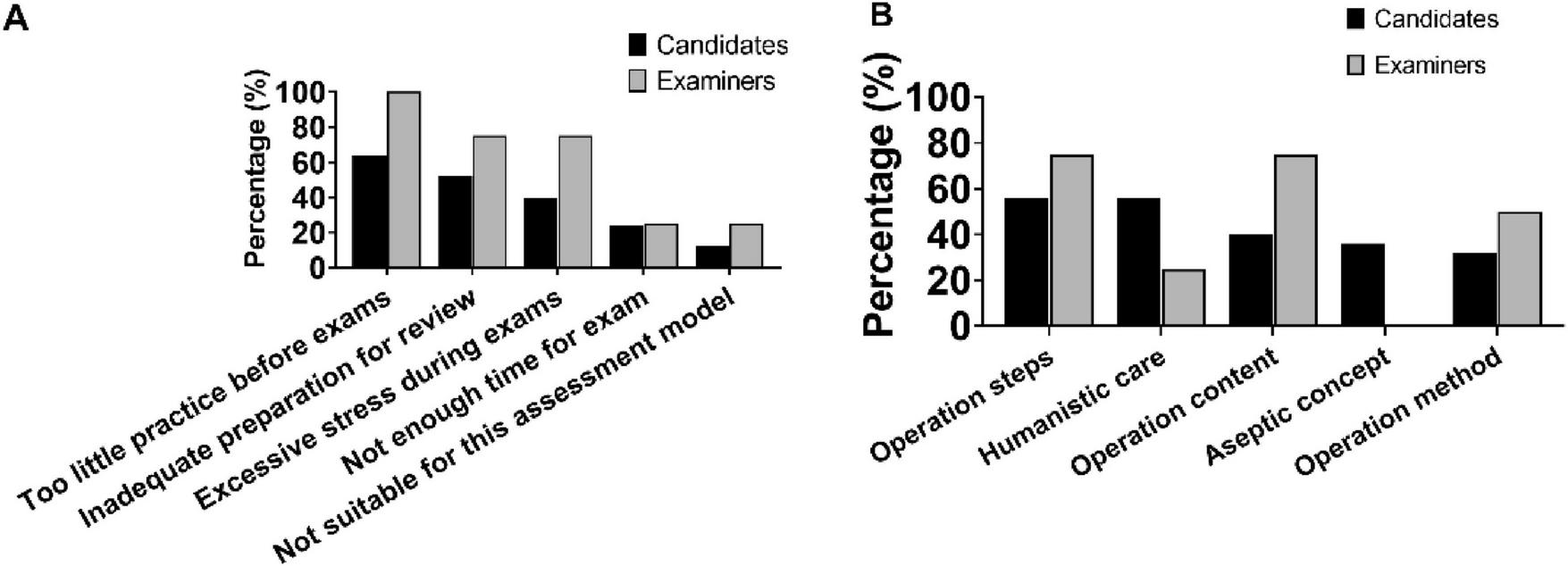 Two bar charts labeled A and B compare candidate and examiner perceptions. Chart A depicts reasons such as “Too little practice before exams” and “Not suitable for this assessment model.” Chart B shows evaluation criteria like “Operation steps” and “Aseptic concept.” Each chart compares percentages for candidates (black bars) and examiners (gray bars).