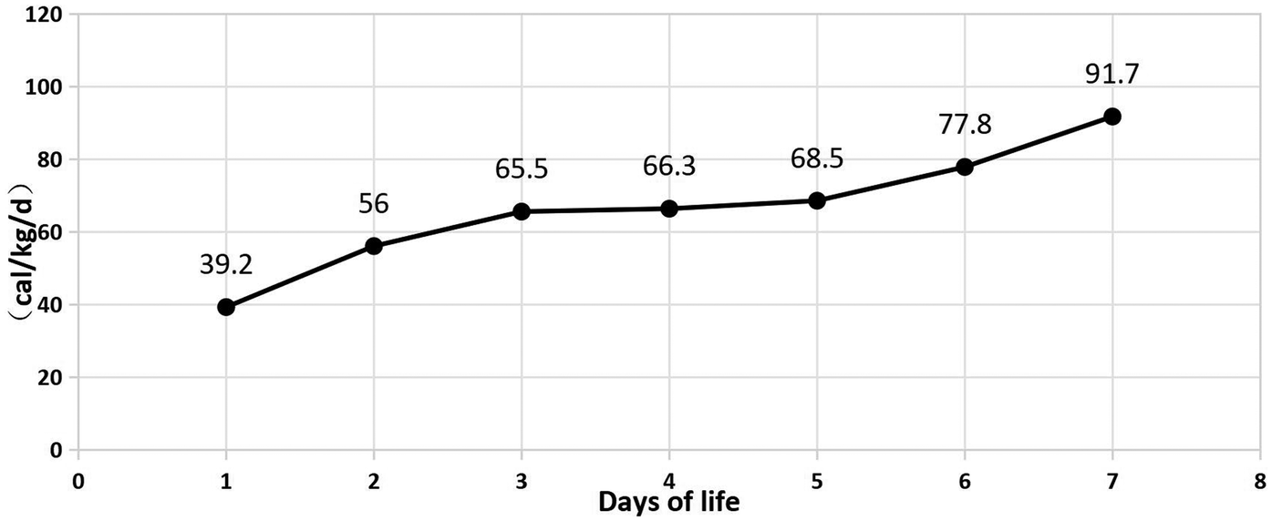 Line graph showing daily caloric intake in calories per kilogram per day over the first eight days of life. Intake increases steadily from 39.2 on day 1 to 91.7 on day 8, with incremental rises each day.