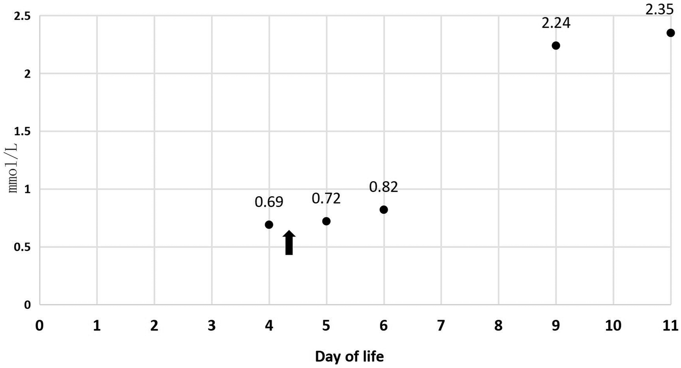 Scatter plot displaying K+ blood concentration in milli- moles per liter across selected days of life, with an initial peak at 5.3 on day 1 followed by a drop to 2.19 on day 4. Concentrations then increase progressively to 2.96 on day 5, 3.91 on day 7, 4.21 on day 9, and 4.41 on day 11. A black arrow beneath day 4 indicates a significant intervention or event.