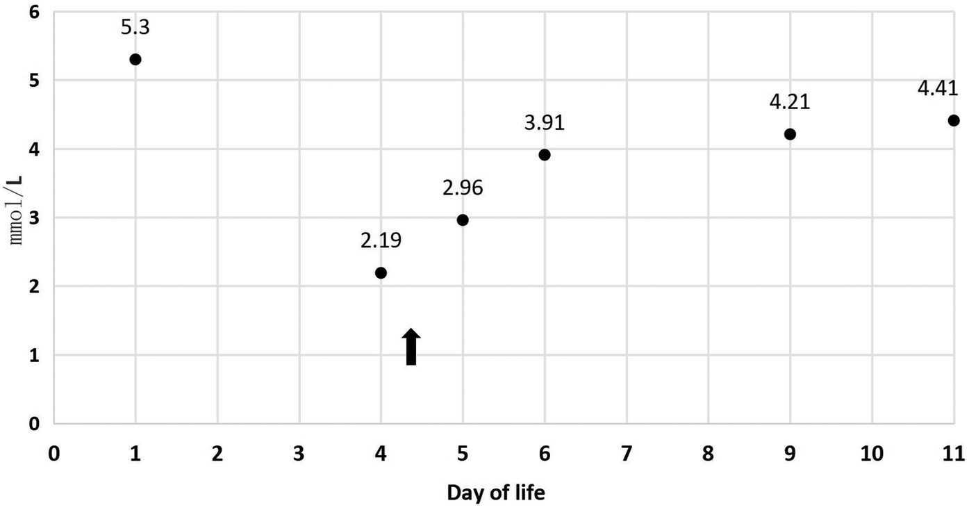 Line graph showing daily caloric intake in calories per kilogram per day over the first eight days of life. Intake increases steadily from 39.2 on day 1 to 91.7 on day 8, with incremental rises each day.