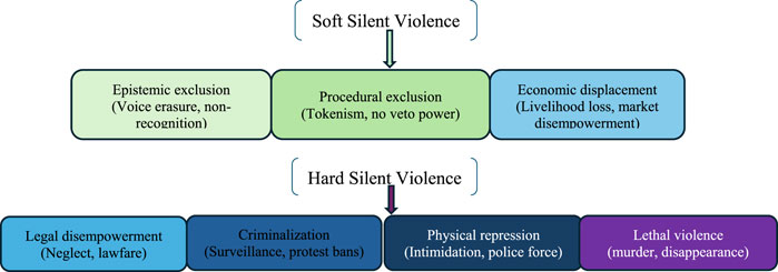 Flowchart illustrating two forms of silent violence: soft and hard. Soft silent violence includes epistemic exclusion (voice erasure, non-recognition), procedural exclusion (tokenism, no veto power), and economic displacement (livelihood loss, market disempowerment). Hard silent violence consists of legal disempowerment (neglect, lawfare), criminalization (surveillance, protest bans), physical repression (intimidation, police force), and lethal violence (murder, disappearance).