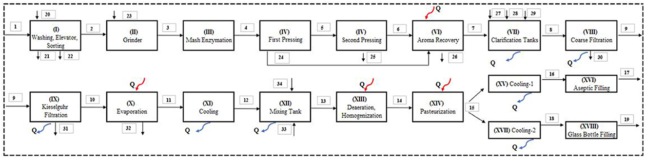 Flowchart illustrating a juice production process with sequential steps: washing, grinding, mash enzymation, first and second pressing, aroma recovery, clarification tanks, coarse filtration, Kieselguhr filtration, evaporation, cooling, mixing, deaeration, homogenization, pasteurization, and aseptic or glass bottle filling.
