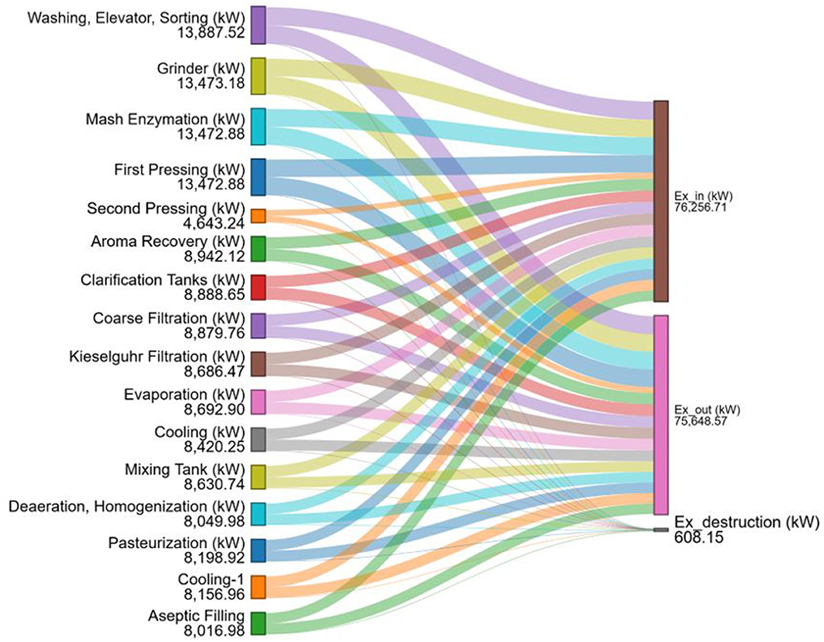 Sankey diagram illustrating energy flow in kilowatts through various processes, including washing, grinding, pasteurization, and more. It shows energy inputs (Ex_in 76,256.71 kW) and outputs (Ex_out 75,648.57 kW), with 608.15 kW for Ex_destruction. Different colors represent different processes, highlighting energy distribution.