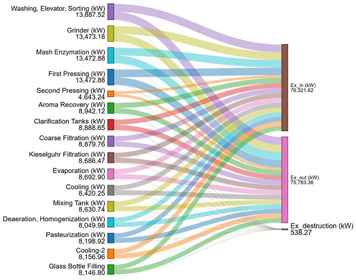 Sankey diagram illustrating energy flow in kilowatts for various processes: Washing, Elevator, Sorting (13,887.52), Grinder (13,473.18), and others, leading to Ex_in (76,321.62 kW), Ex_out (75,783.36 kW), and Ex_destruction (538.27 kW).