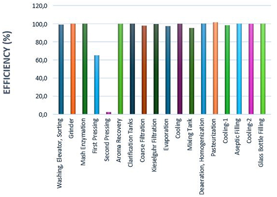 Bar chart displaying efficiency percentages for different processes in a production line. Most processes, such as Washing Elevator Sorting, Mixer Tank, and Glass Bottle Filling, show near 100% efficiency. Notably, Mash Enzymation and Second Pressing are less efficient, with significantly lower percentages.