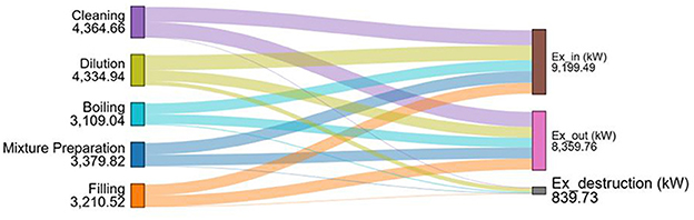 Sankey diagram illustrating energy flow in kilowatts through various processes: Cleaning (4,364.66 kW), Dilution (4,334.94 kW), Boiling (3,109.04 kW), Mixture Preparation (3,379.82 kW), and Filling (3,210.52 kW). Total Exergy In is 9,199.49 kW, Exergy Out is 8,359.76 kW, and Exergy Destruction is 839.73 kW. Different colored flows represent the path and magnitude of energy through processes.