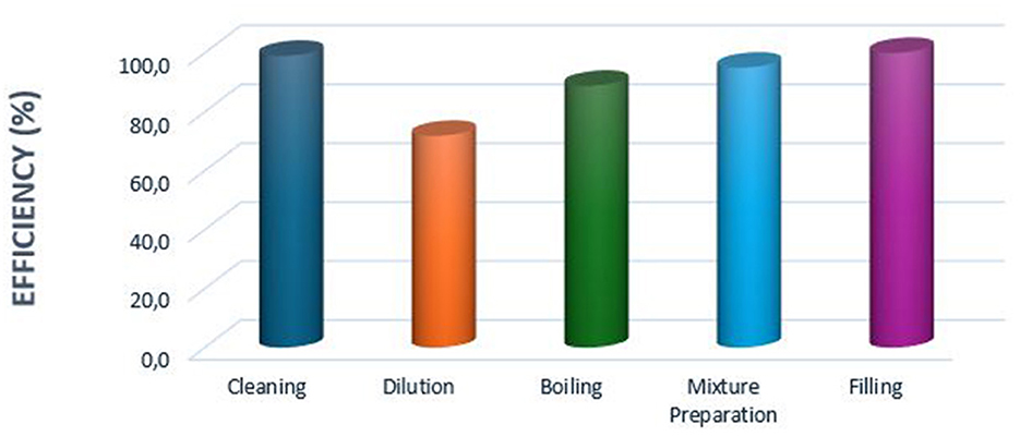 Bar chart showing efficiency percentages for five processes: Cleaning (100%), Dilution (60%), Boiling (80%), Mixture Preparation (60%), and Filling (90%). Each process is represented by a differently colored column.